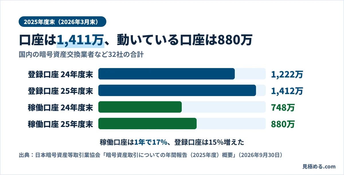 仮想通貨の登録口座は2024年度末の1,222万から2025年度末に1,412万へ、稼働口座は748万から880万へ増えた棒グラフ