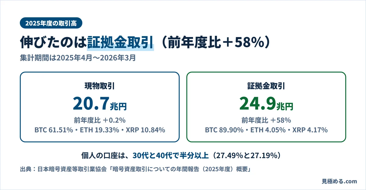 2025年度の現物取引は20.7兆円で前年度比0.2%増、証拠金取引は24.9兆円で58%増。個人の口座は30代27.49%、40代27.19%