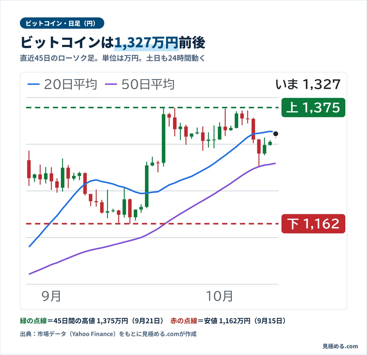 ビットコインの円建て日足チャート。45日間の高値は9月21日の約1,375万円、安値は9月15日の約1,162万円