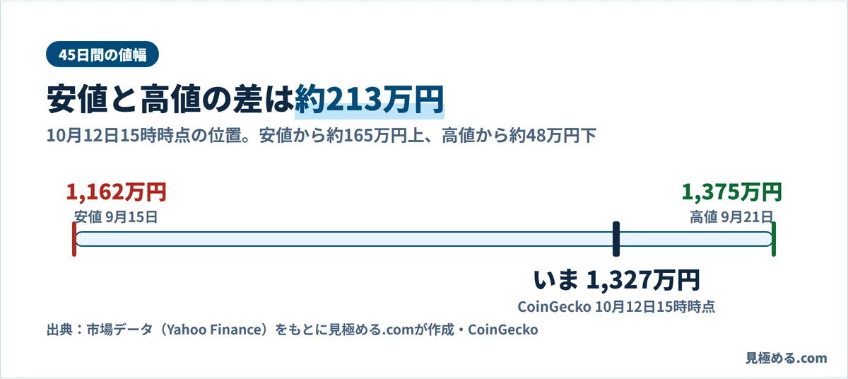 45日間の安値1,162万円と高値1,375万円の間で、10月12日15時時点の1,327万円がどこにあるかを示す図