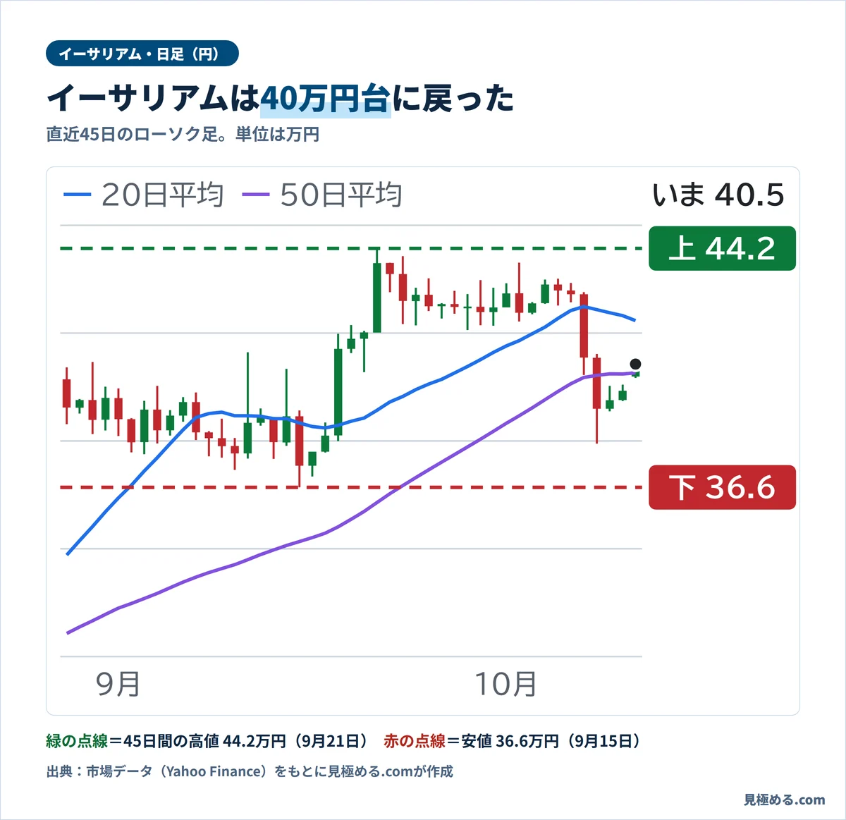 イーサリアムの円建て日足チャート。45日間の高値は9月21日の約44.2万円、安値は9月15日の約36.6万円
