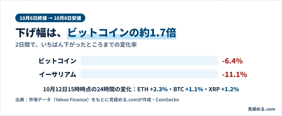 10月6日終値から10月8日安値までの下げ幅。ビットコインはマイナス6.4%、イーサリアムはマイナス11.1%