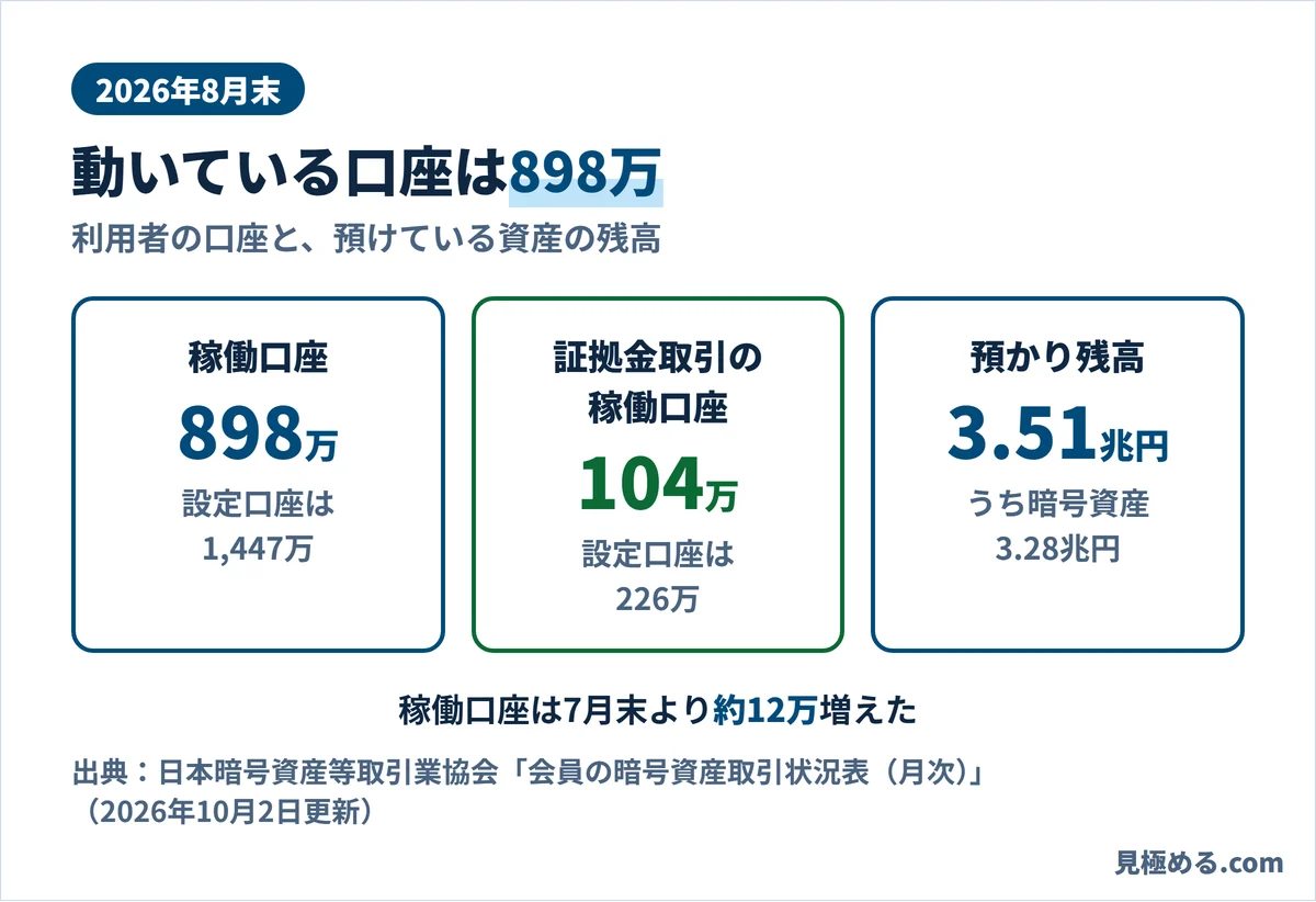 2026年8月末の数字。稼働口座898万(設定口座1,447万)、証拠金取引の稼働口座104万(設定口座226万)、預かり残高3.51兆円(うち暗号資産3.28兆円)