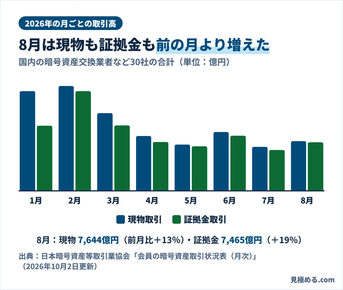 2026年1月から8月までの月ごとの暗号資産取引高。現物と証拠金の棒グラフで、8月はどちらも7月より増えた
