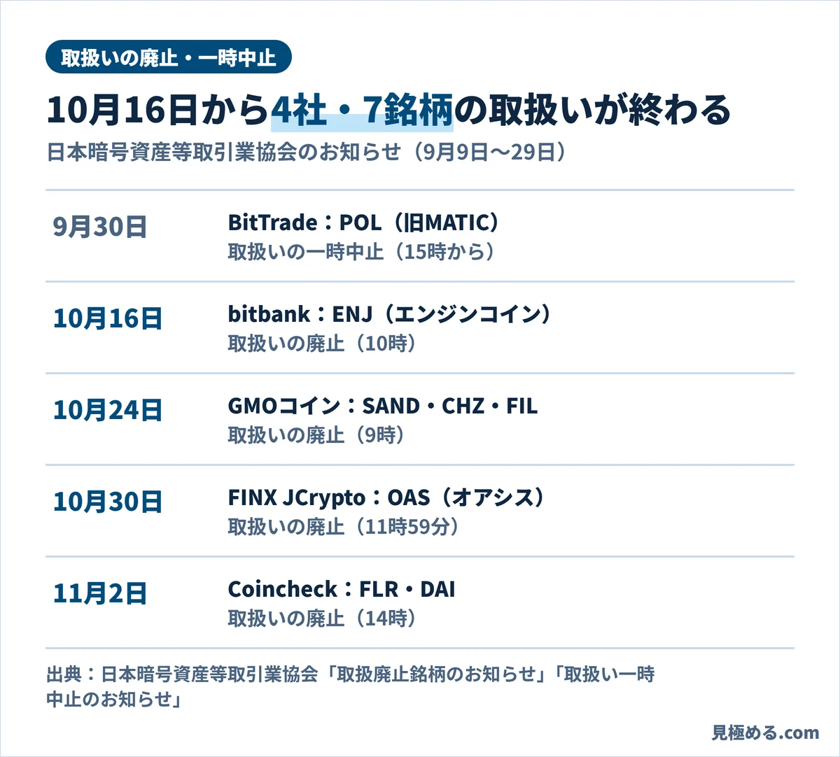 取扱いの廃止と一時中止の日付。9月30日BitTradeのPOL、10月16日bitbankのENJ、10月24日GMOコインのSAND・CHZ・FIL、10月30日FINX JCryptoのOAS、11月2日CoincheckのFLR・DAI
