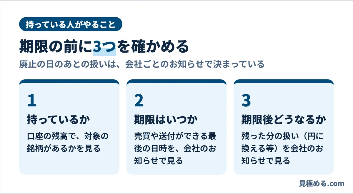 持っている人が確かめる3つのこと。1、対象の銘柄を持っているか。2、売買や送付ができる最後の日時。3、期限のあとに残った分の扱い