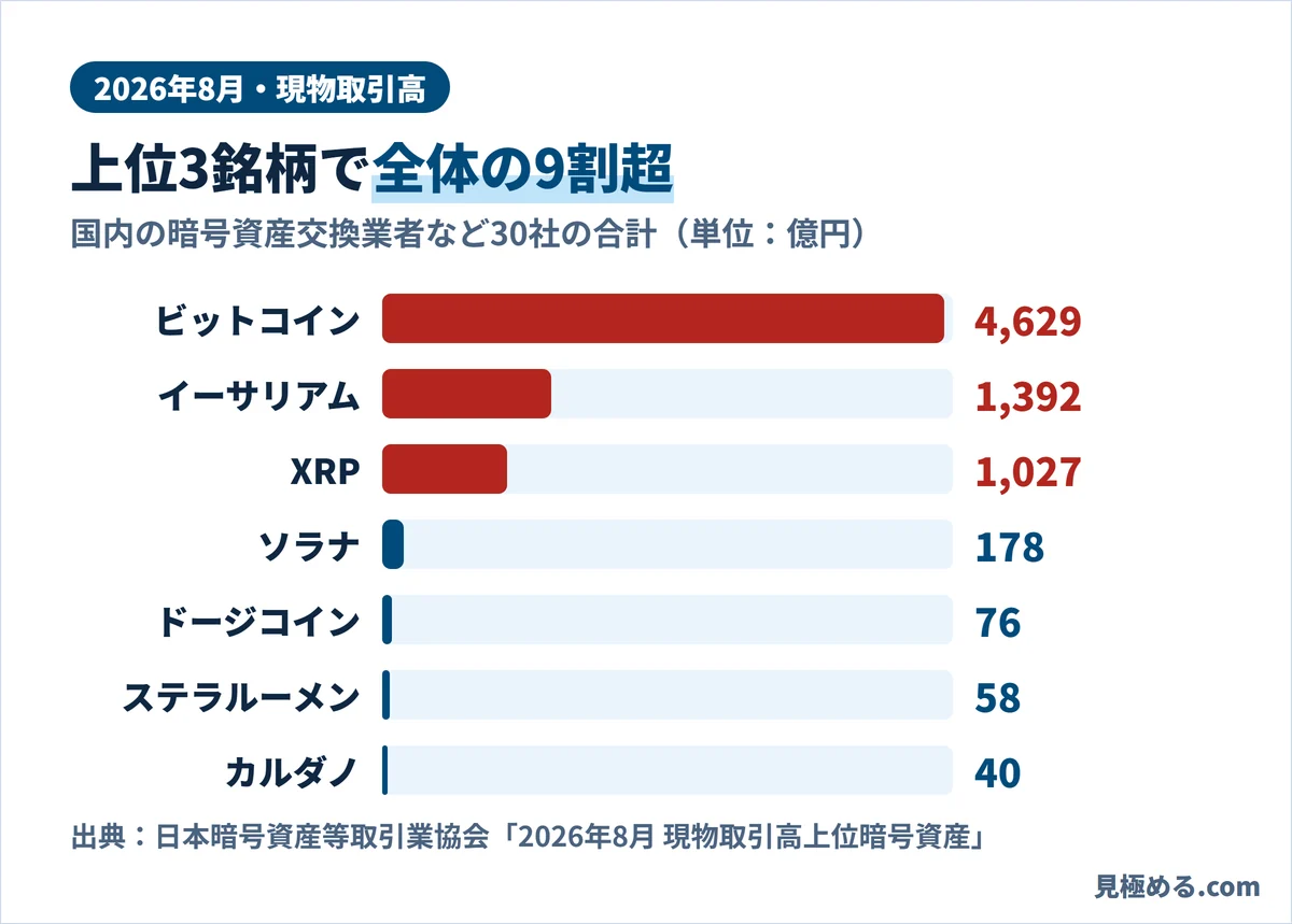 2026年8月の銘柄別の現物取引高。ビットコイン4,629億円、イーサリアム1,392億円、XRP1,027億円、ソラナ178億円、ドージコイン76億円、ステラルーメン58億円、カルダノ40億円