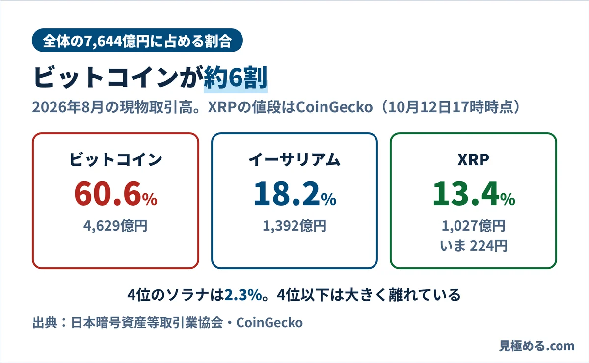 2026年8月の現物取引高7,644億円に占める割合。ビットコイン60.6%、イーサリアム18.2%、XRP13.4%
