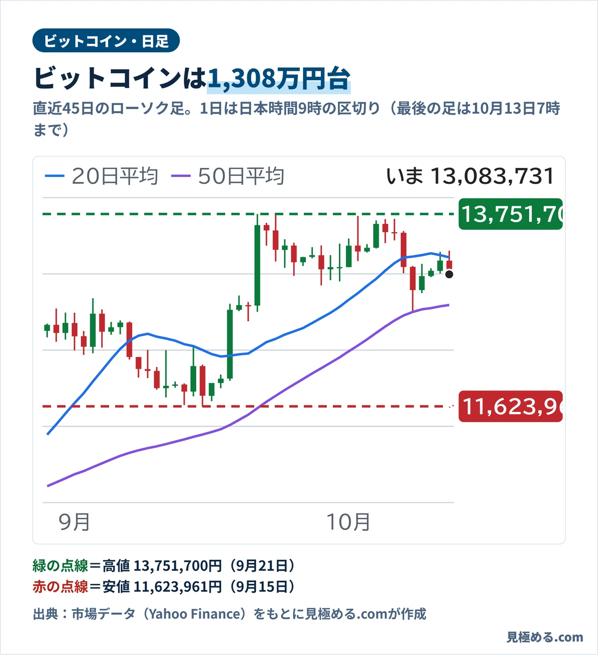 ビットコインの日足チャート。9月21日に1,375万円の高値、9月15日に1,162万円の安値。いまは1,308万円台