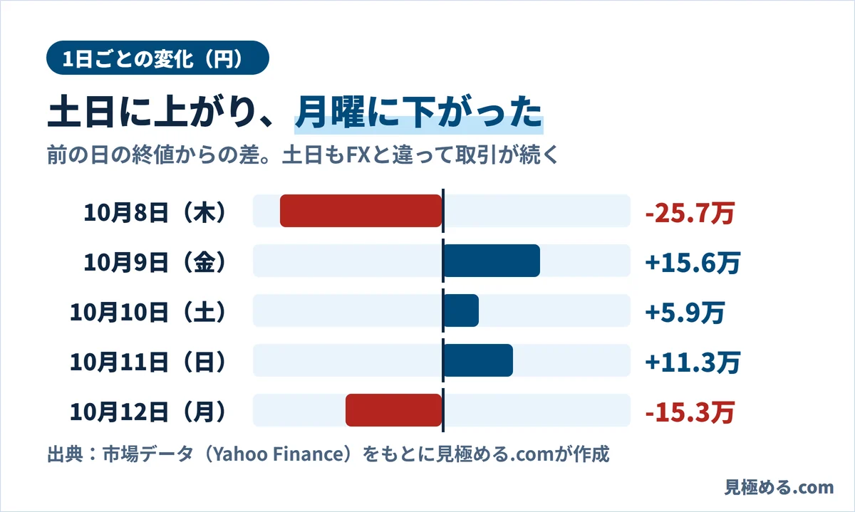 ビットコインの1日ごとの変化。10月8日−25.7万円、9日＋15.6万円、10日＋5.9万円、11日＋11.3万円、12日−15.3万円