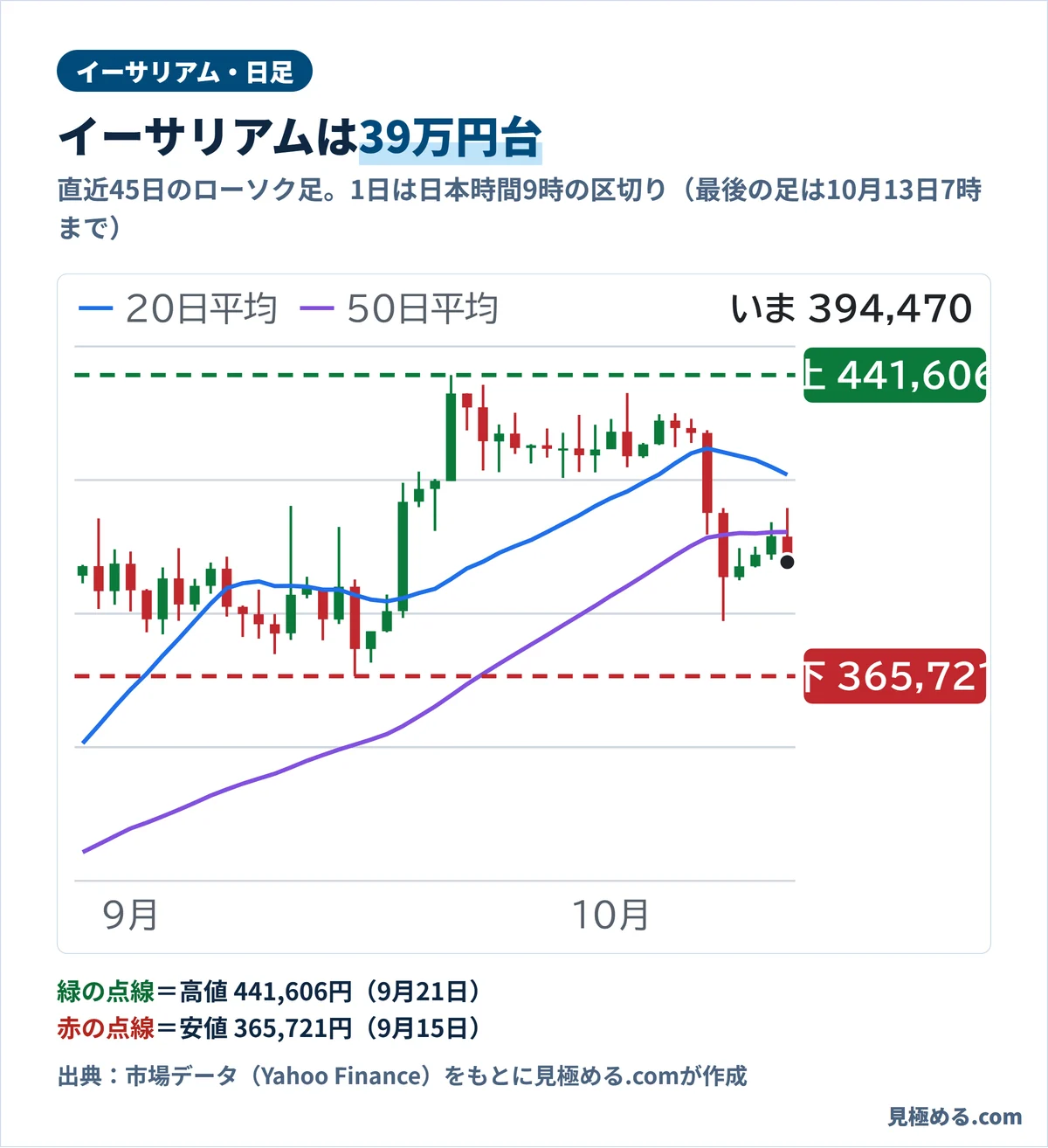 イーサリアムの日足チャート。9月21日に約44.2万円の高値、9月15日に約36.6万円の安値。いまは39万円台