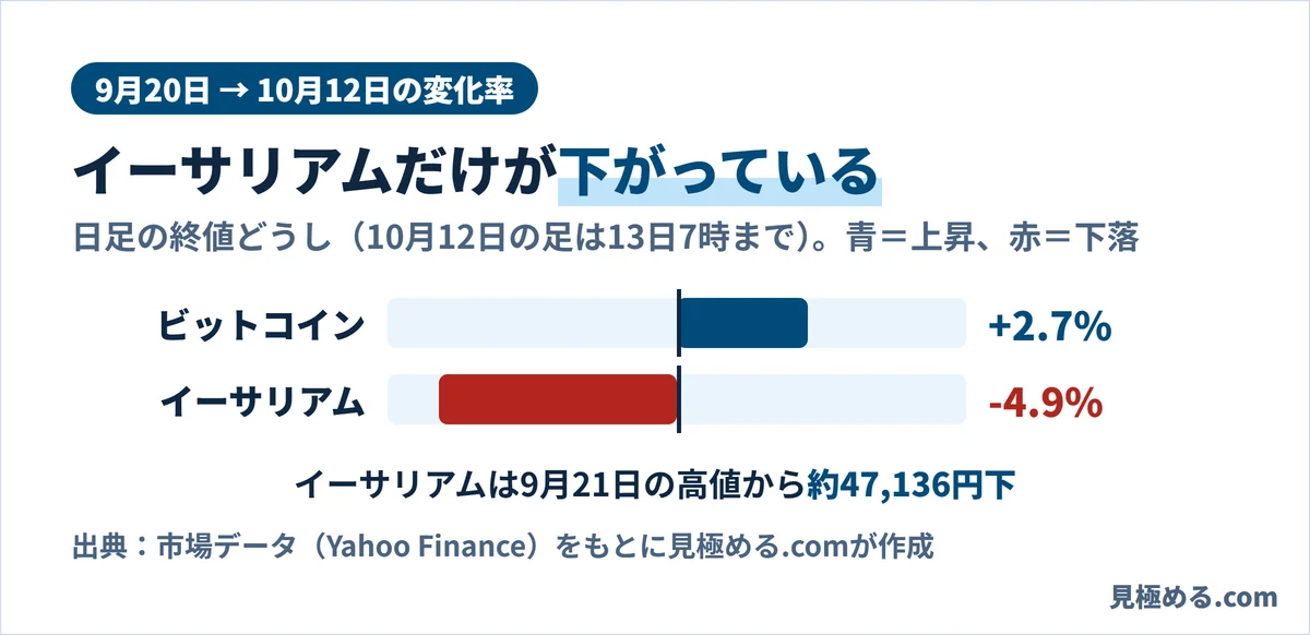 9月20日から10月12日までの変化率。ビットコイン＋2.7％、イーサリアム−4.9％
