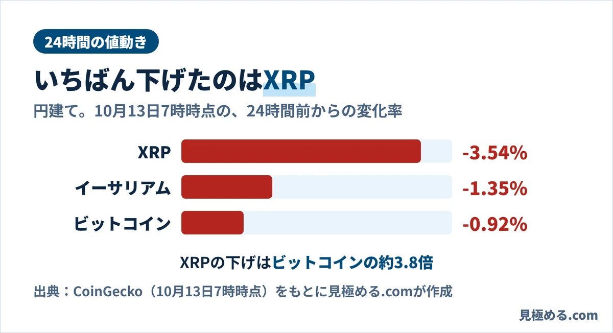10月13日7時時点の24時間の変化率。XRP−3.54％、イーサリアム−1.35％、ビットコイン−0.92％