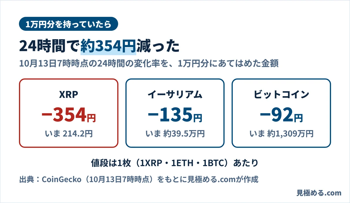 1万円分を持っていたときの24時間の変化。XRPは約354円、イーサリアムは約135円、ビットコインは約92円の減少