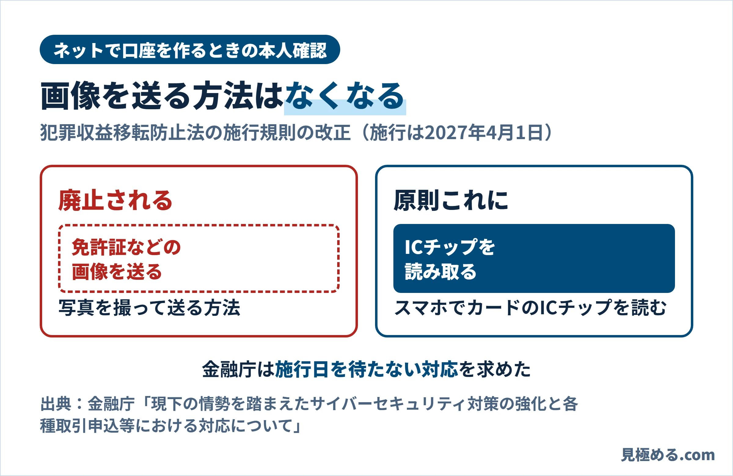 ネットで口座を作るときの本人確認の変化。免許証などの画像を送る方法は廃止され、スマホでカードのICチップを読み取る方法が原則になる