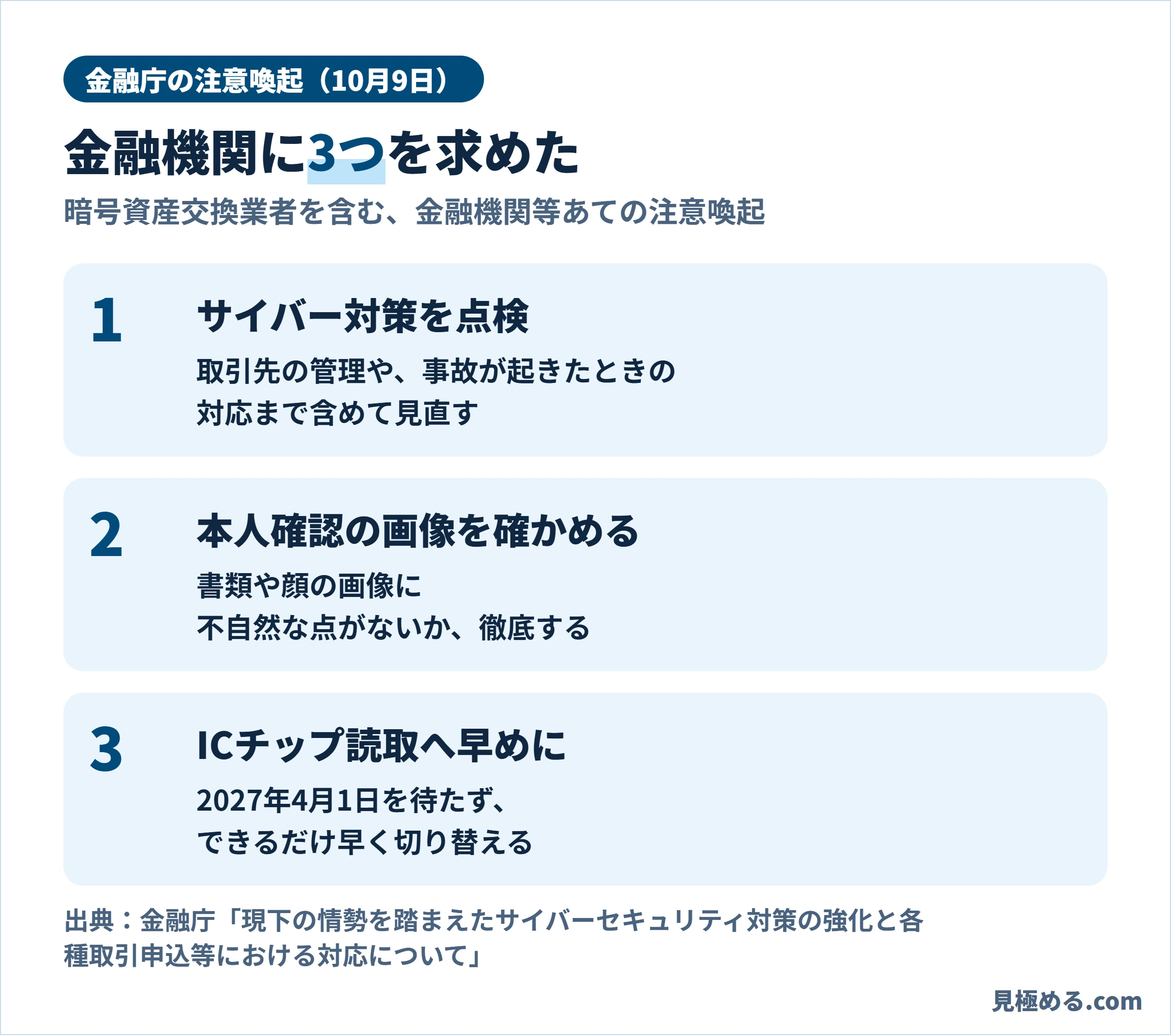 金融庁が金融機関に求めた3つ。サイバー対策を点検する、本人確認の画像に不自然な点がないか確かめる、2027年4月1日を待たずICチップ読取へ早く切り替える