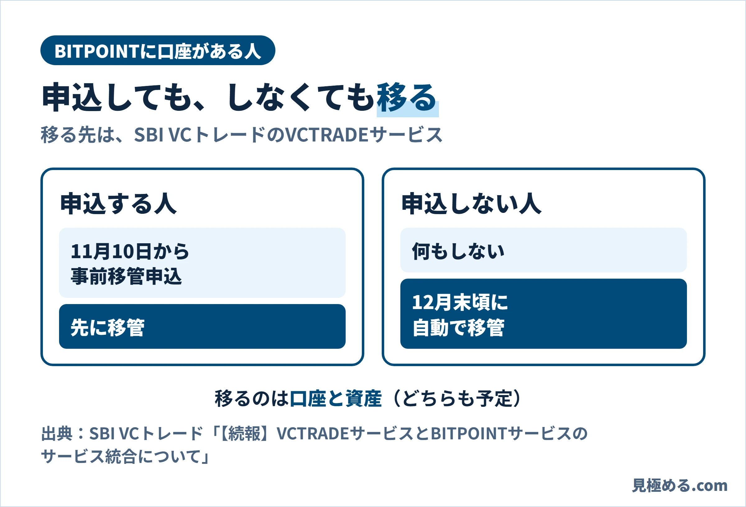 BITPOINTに口座がある人の移り方。申込する人は11月10日から事前移管申込をして先に移管、申込しない人は12月末頃に自動で移管