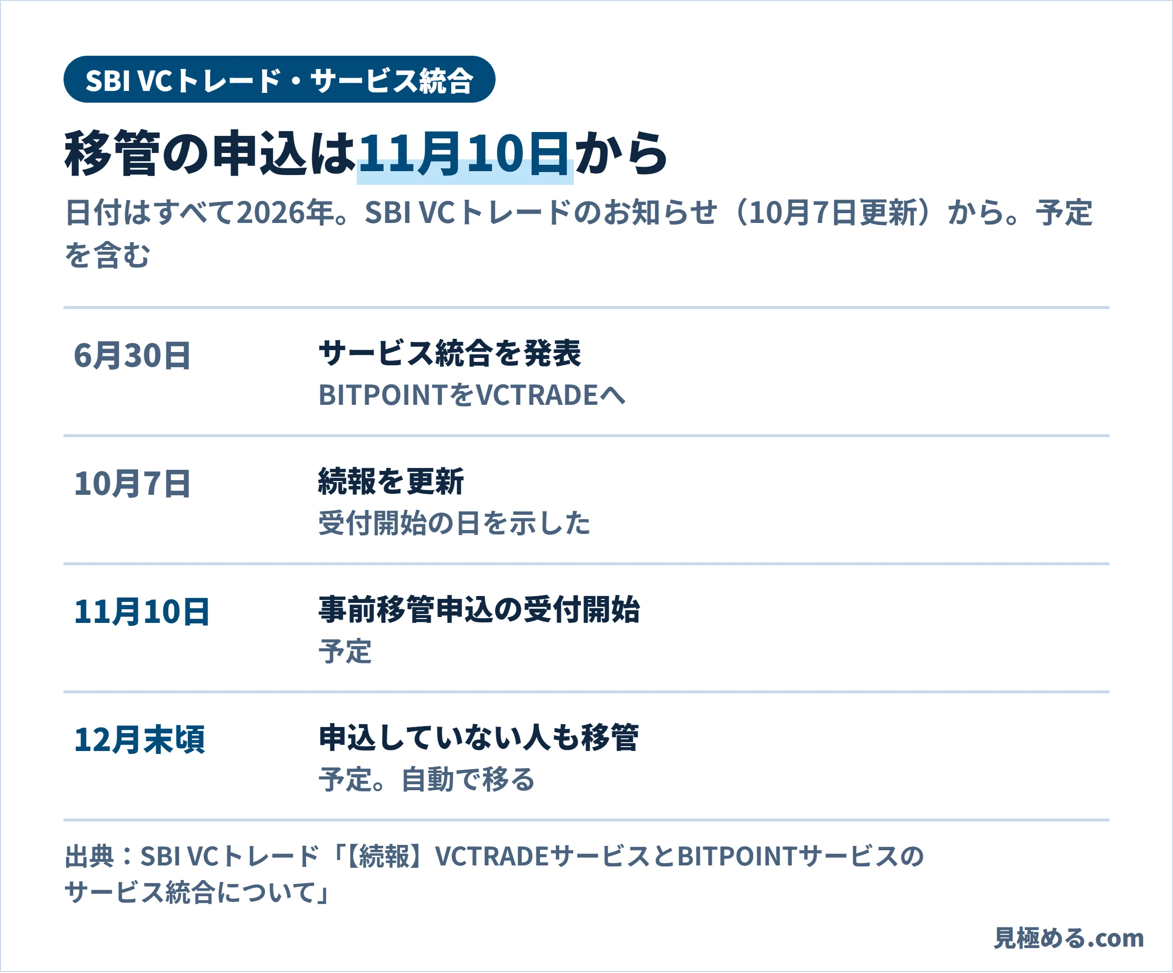 サービス統合の日程。6月30日にサービス統合を発表、10月7日に続報を更新、11月10日に事前移管申込の受付開始予定、12月末頃に申込していない人も自動で移管予定