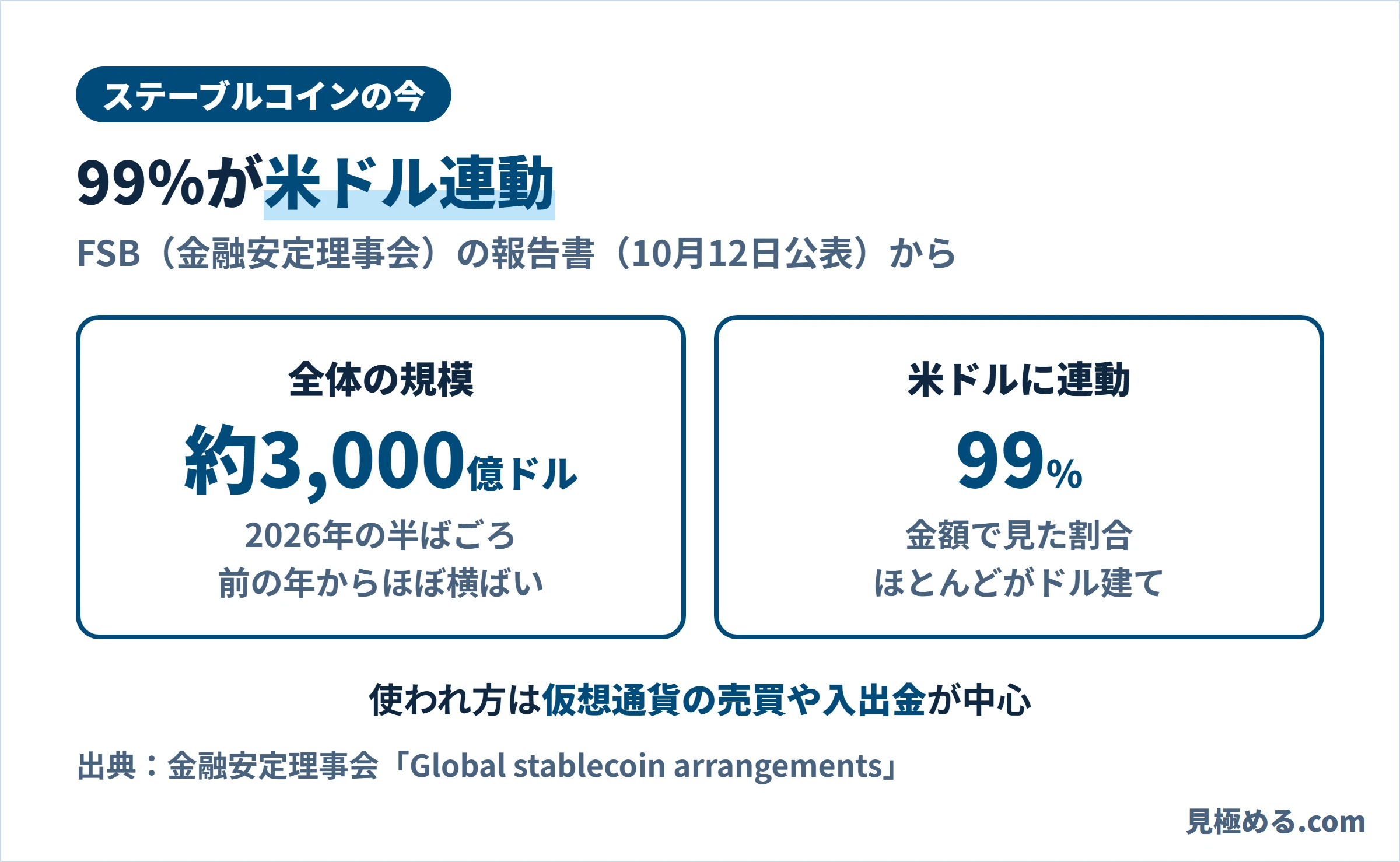 ステーブルコインの今。全体の規模は約3,000億ドルで前の年からほぼ横ばい、金額の99％が米ドル連動