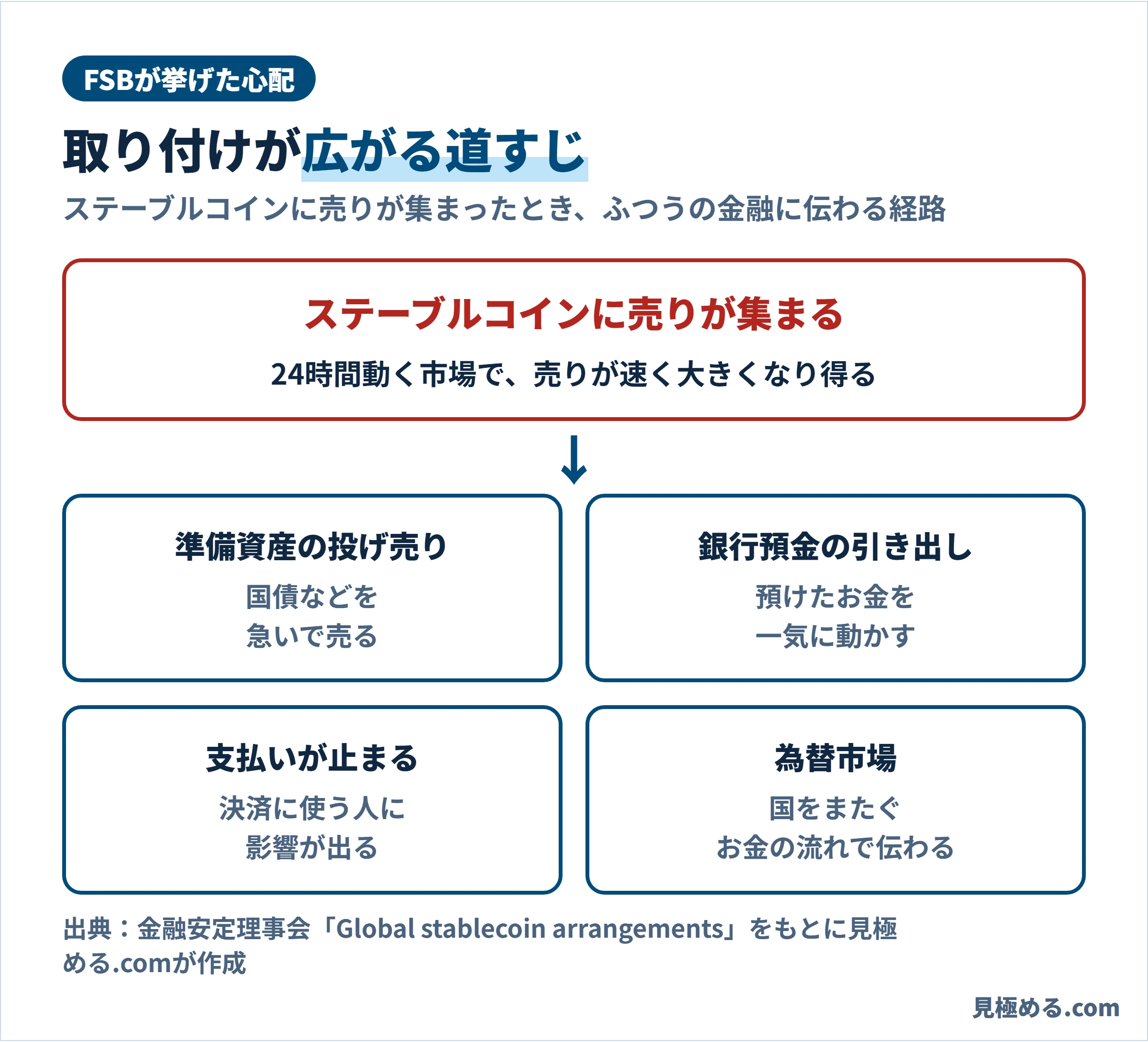FSBが挙げた取り付けが広がる道すじ。ステーブルコインに売りが集まると、準備資産の投げ売り、銀行預金の引き出し、支払いが止まる、為替市場を通じて、ふつうの金融に伝わる