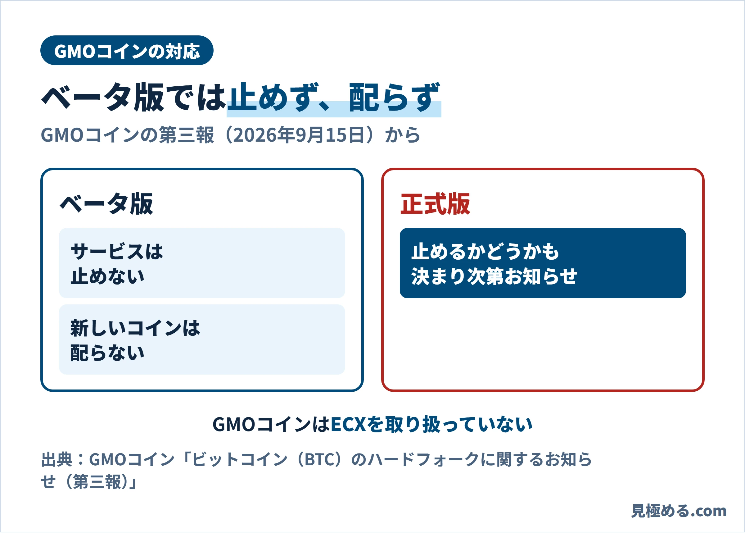 GMOコインの対応。ベータ版ではサービスを止めず新しいコインも配らない。正式版は止めるかどうかも決まり次第お知らせ。ECXは取り扱っていない