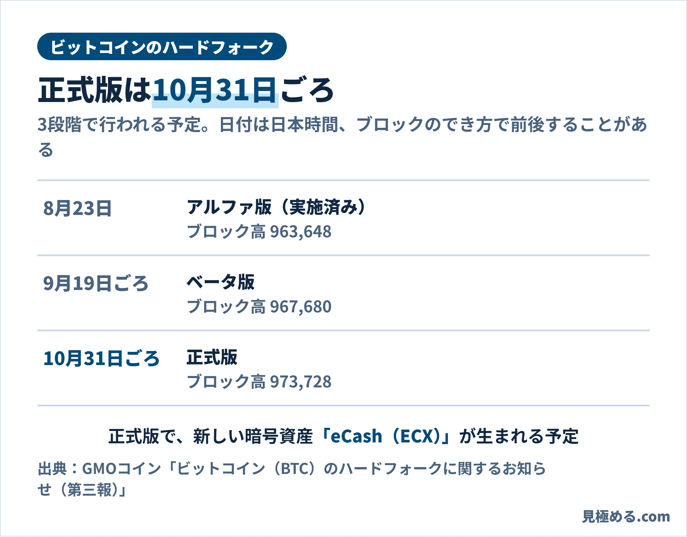 ハードフォークの3段階。アルファ版は8月23日に実施済み(ブロック高963,648)、ベータ版は9月19日ごろ(967,680)、正式版は10月31日ごろ(973,728)