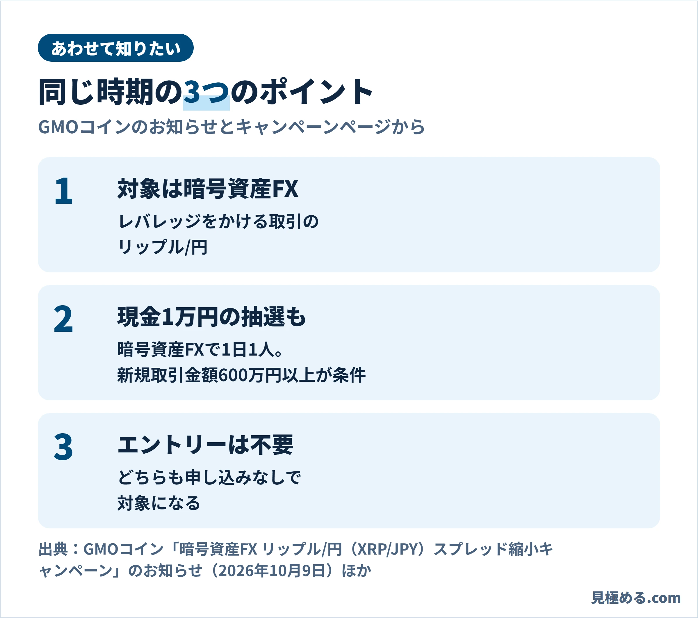 同じ時期の3つのポイント。対象は暗号資産FXのリップル/円、暗号資産FXで1日1人に現金1万円の抽選があり条件は新規取引金額600万円以上、どちらもエントリー不要