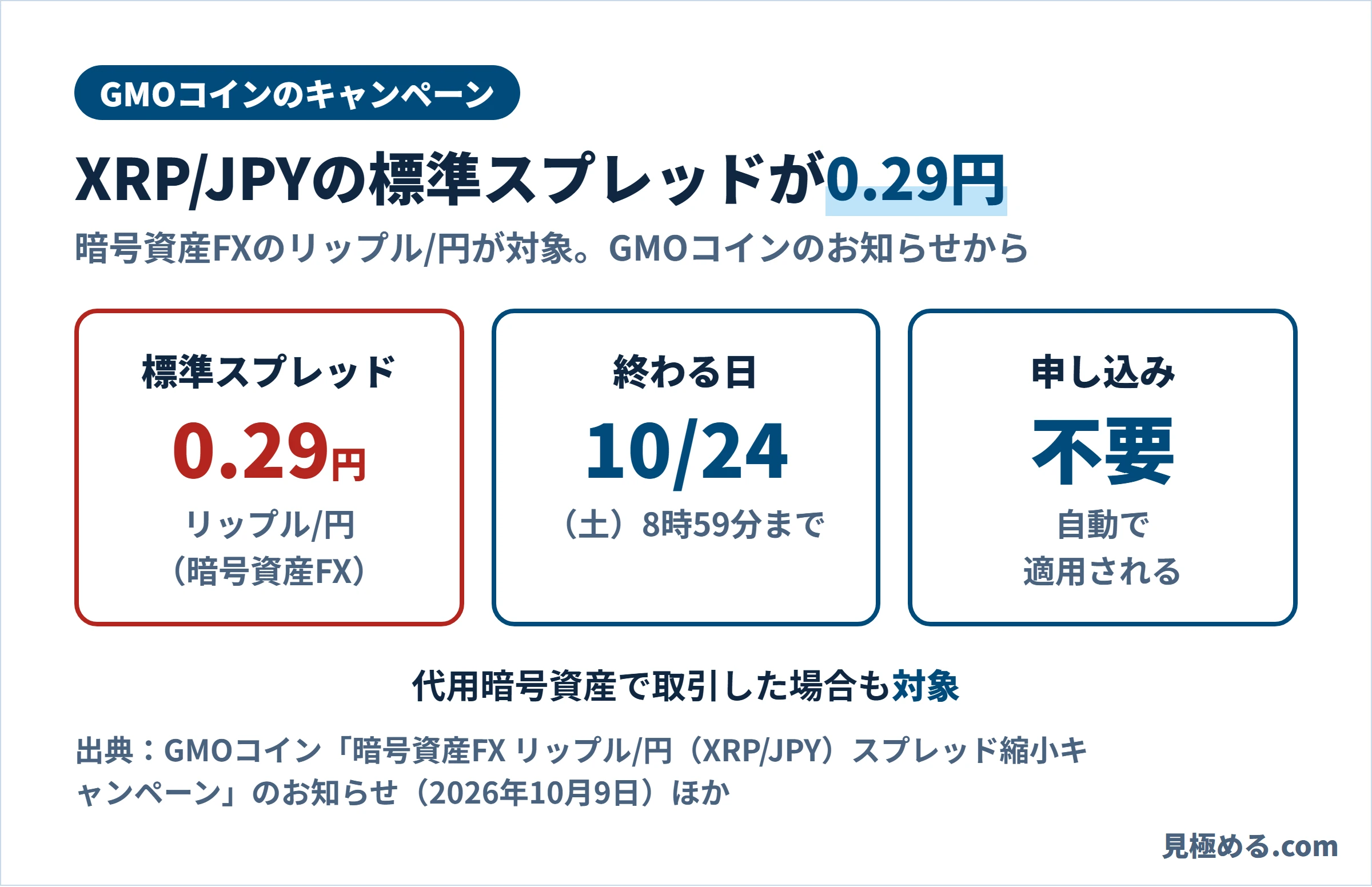 GMOコインのキャンペーン。暗号資産FXのリップル/円の標準スプレッドが0.29円、10月24日（土）8時59分まで、申し込み不要で自動適用