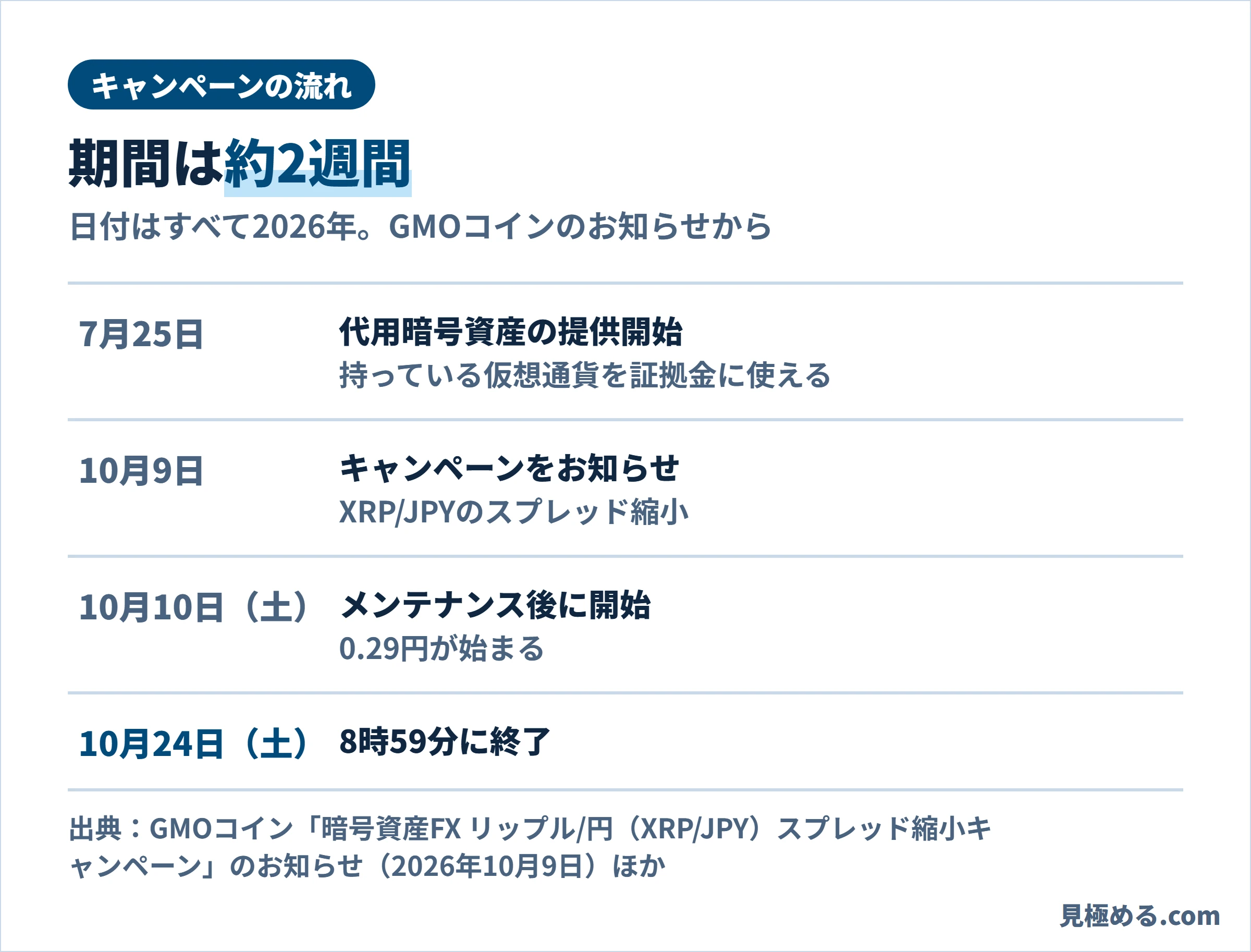 キャンペーンの流れ。7月25日に代用暗号資産の提供開始、10月9日にキャンペーンをお知らせ、10月10日（土）メンテナンス後に開始、10月24日（土）8時59分に終了