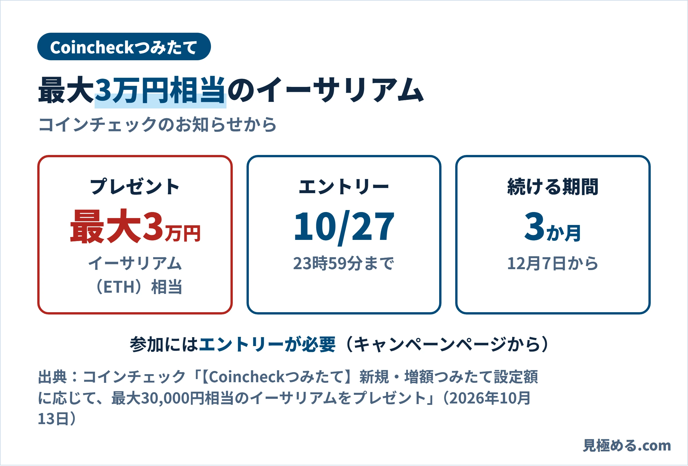 Coincheckつみたてのキャンペーン。プレゼントは最大3万円相当のイーサリアム、エントリーは10月27日23時59分まで、12月7日から3か月続ける