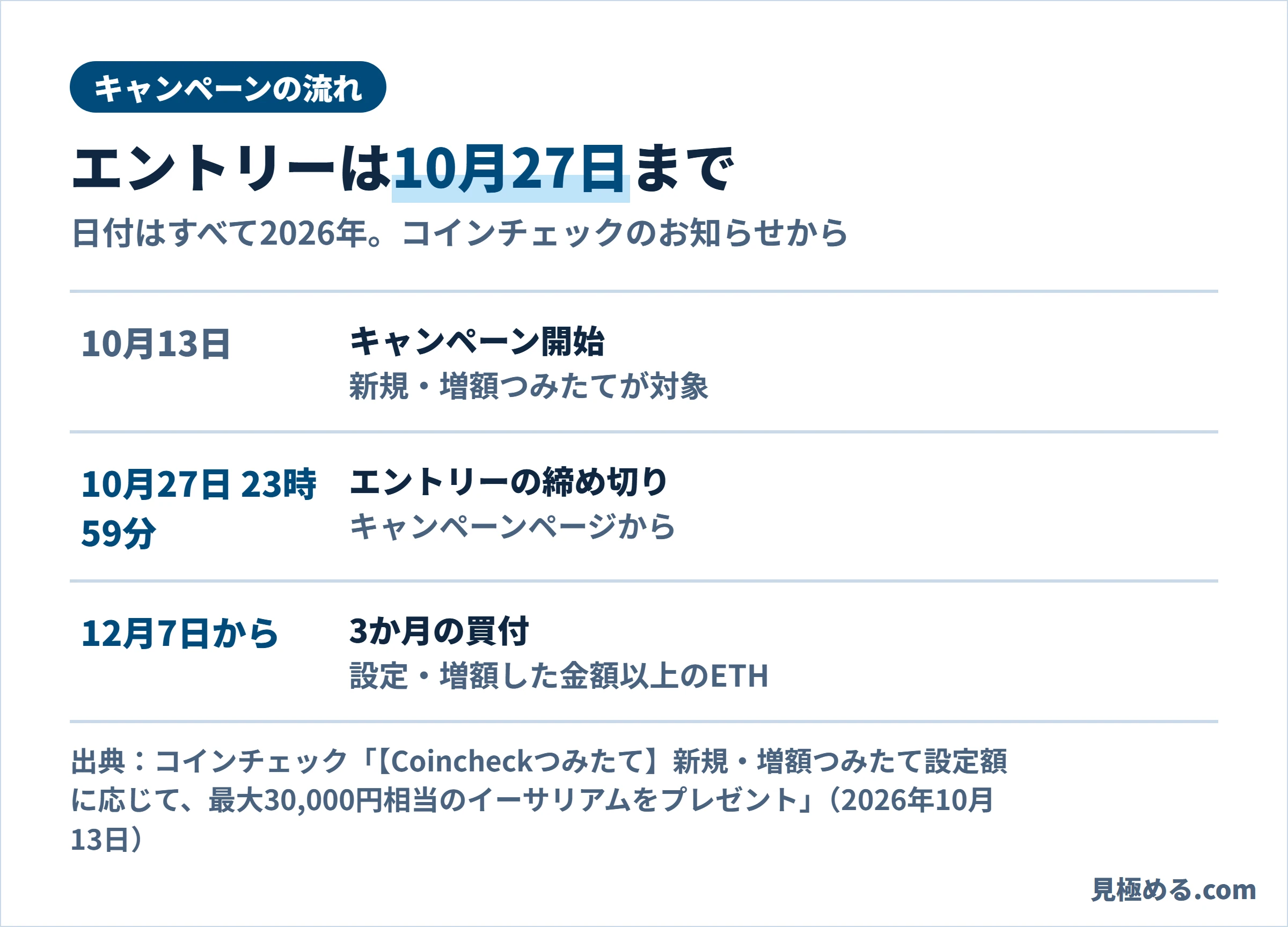 キャンペーンの流れ。10月13日にキャンペーン開始、10月27日23時59分にエントリー締め切り、12月7日から3か月の買付