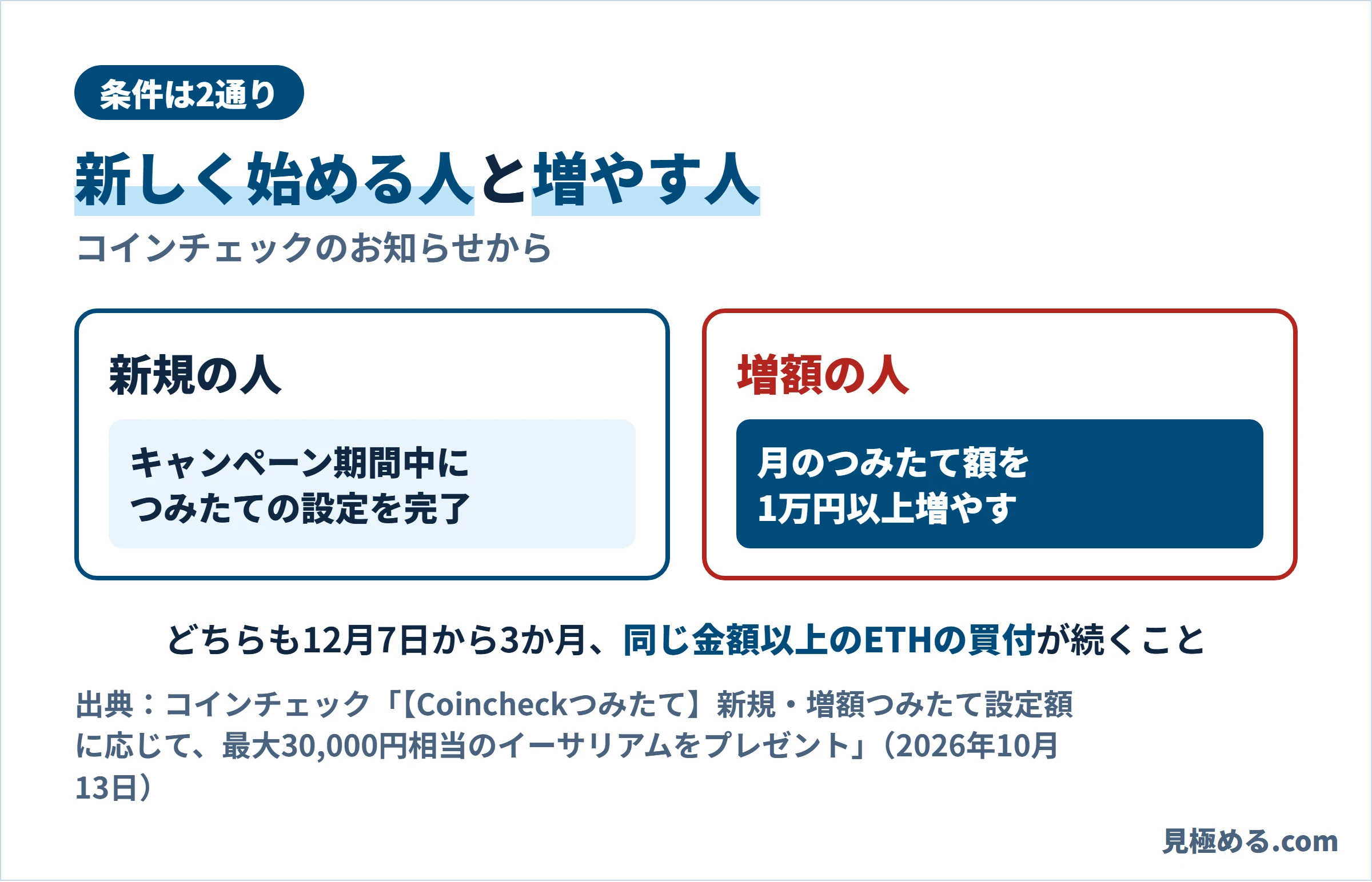 条件は2通り。新規の人はキャンペーン期間中につみたての設定を完了、増額の人は月のつみたて額を1万円以上増やす。どちらも12月7日から3か月、同じ金額以上のETHの買付が続くこと