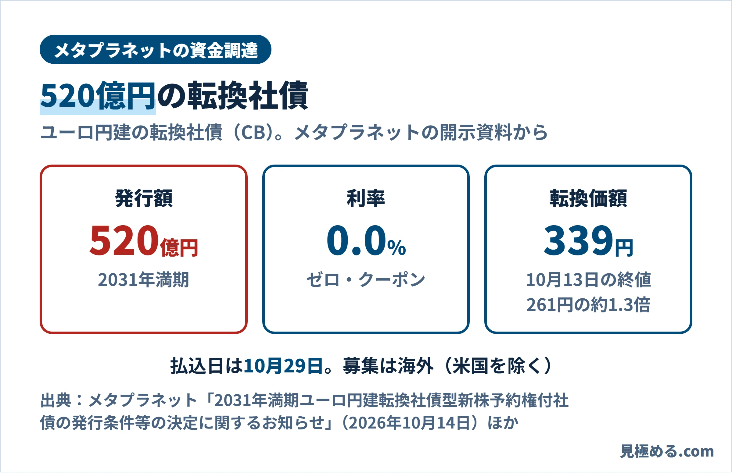 メタプラネットの資金調達。発行額520億円で2031年満期、利率0.0%のゼロ・クーポン、転換価額339円は10月13日の終値261円の約1.3倍。払込日は10月29日