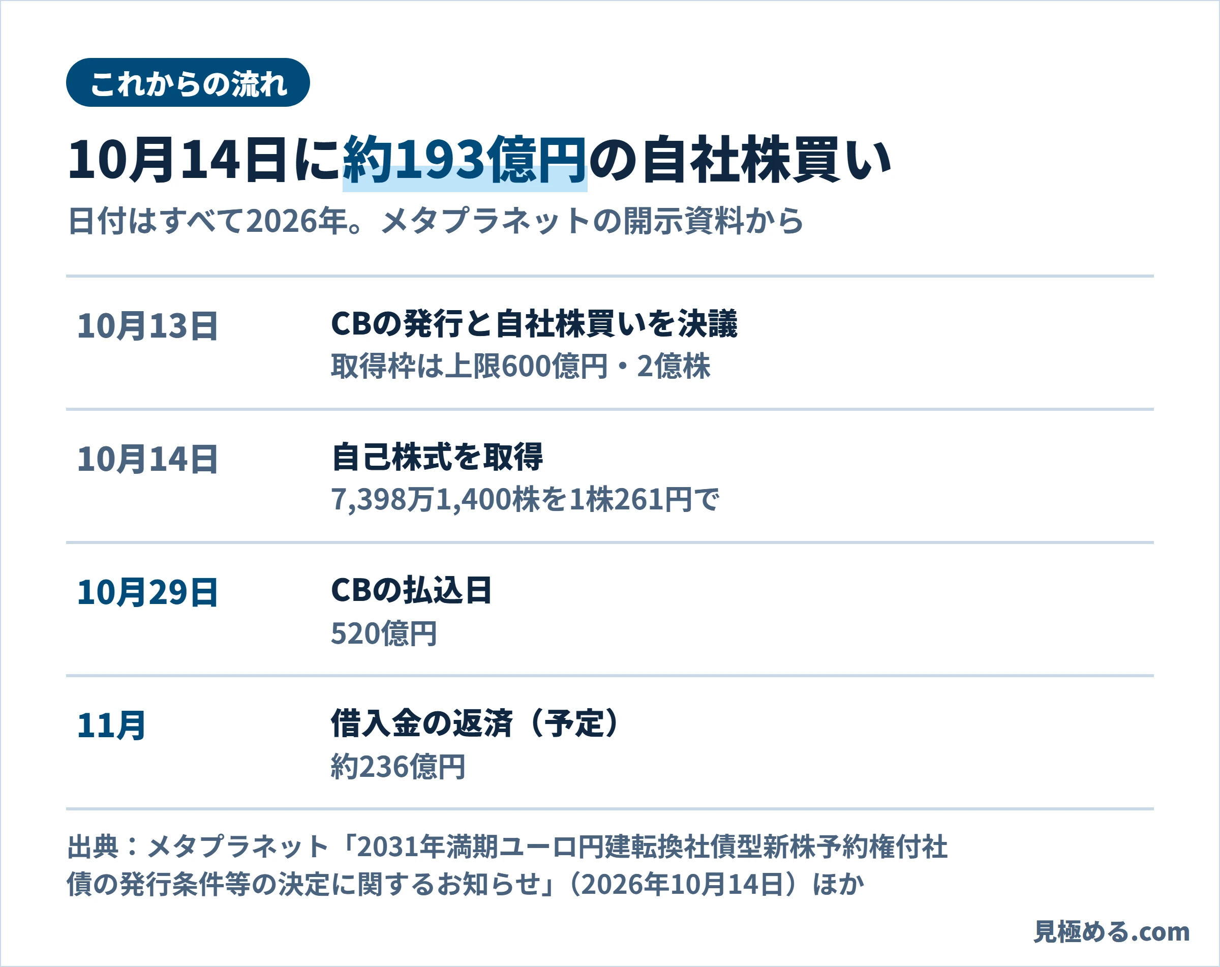 これからの流れ。10月13日にCBの発行と自社株買いを決議し取得枠は上限600億円・2億株、10月14日に7,398万1,400株を1株261円で取得、10月29日にCBの払込日、11月に借入金約236億円を返済予定