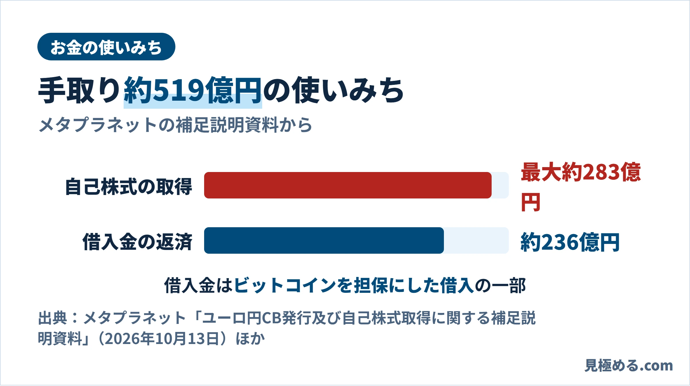 手取り約519億円の使いみち。自己株式の取得に最大約283億円、借入金の返済に約236億円。借入金はビットコインを担保にした借入の一部