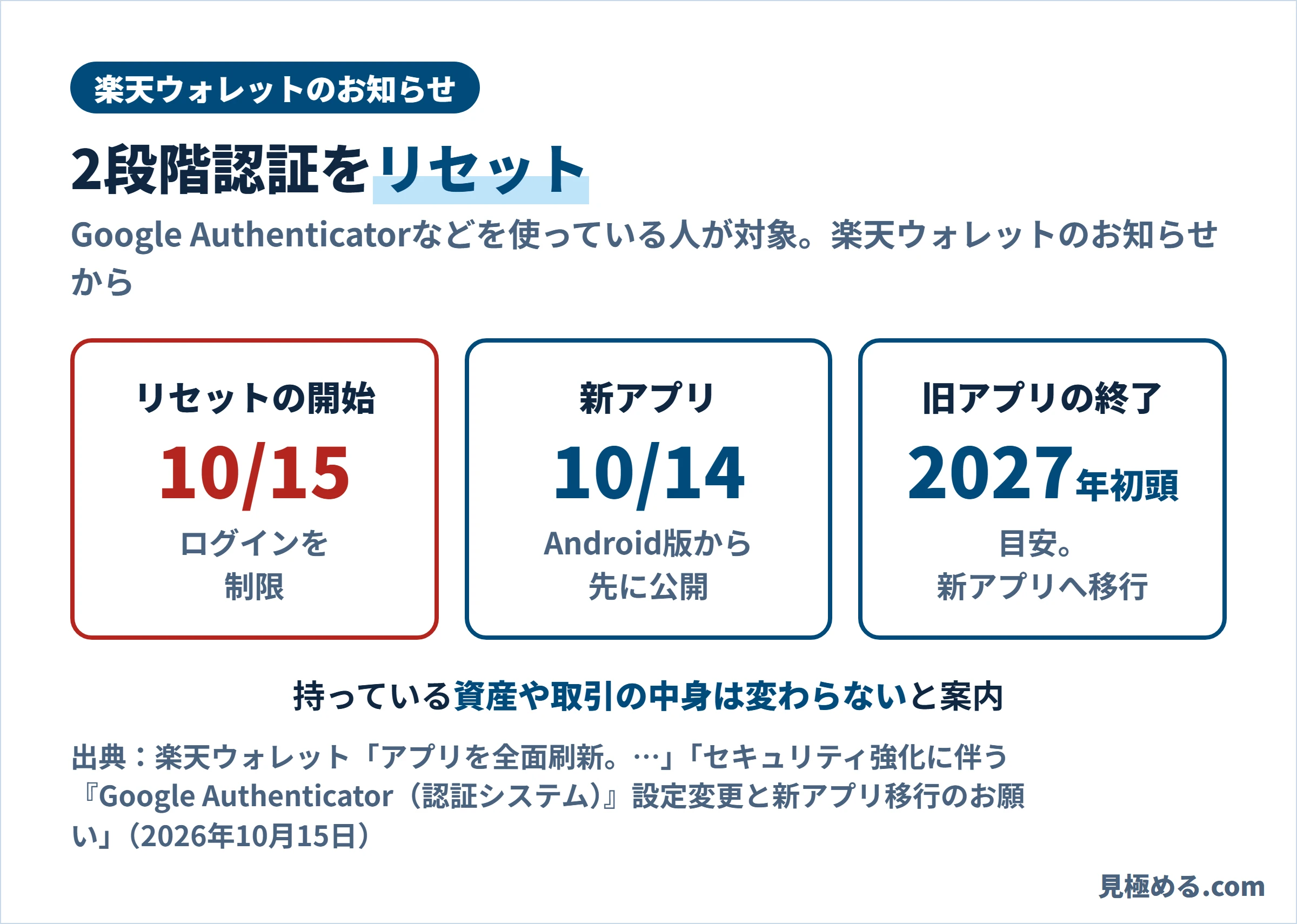 楽天ウォレットのお知らせ。10月15日から2段階認証をリセットしてログインを制限、10月14日に新アプリをAndroid版から公開、旧アプリは2027年初頭をめどに終了