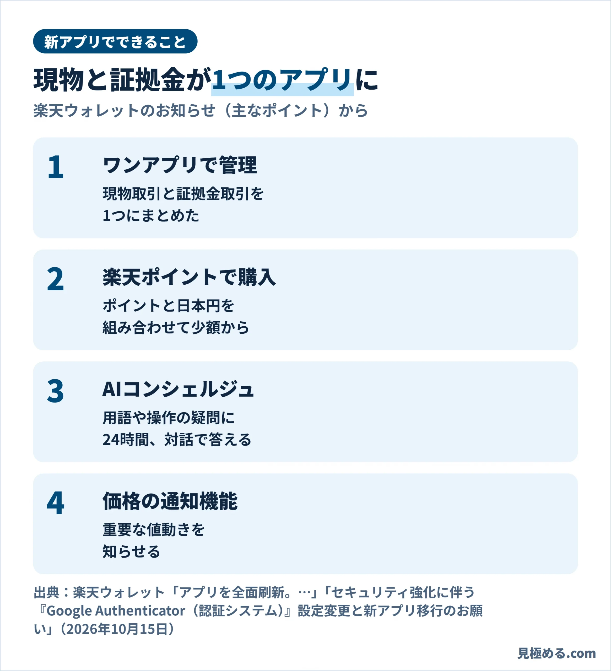 新アプリでできること。ワンアプリで現物と証拠金を管理、楽天ポイントで購入、AIコンシェルジュ、価格の通知機能
