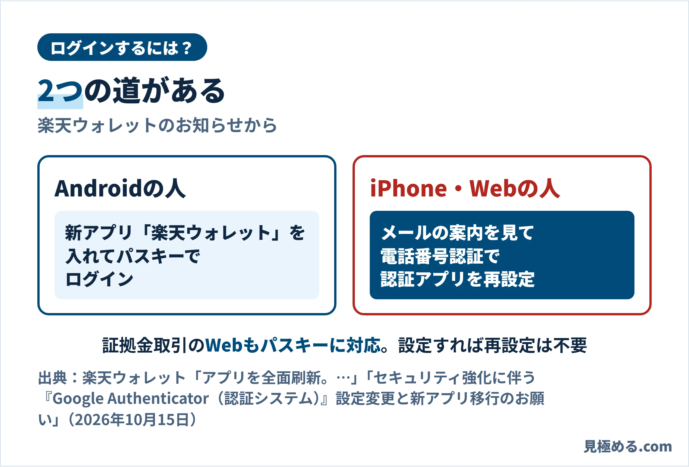 ログインする2つの道。Androidの人は新アプリを入れてパスキーでログイン。iPhone・Webの人はメールの案内を見て電話番号認証で認証アプリを再設定