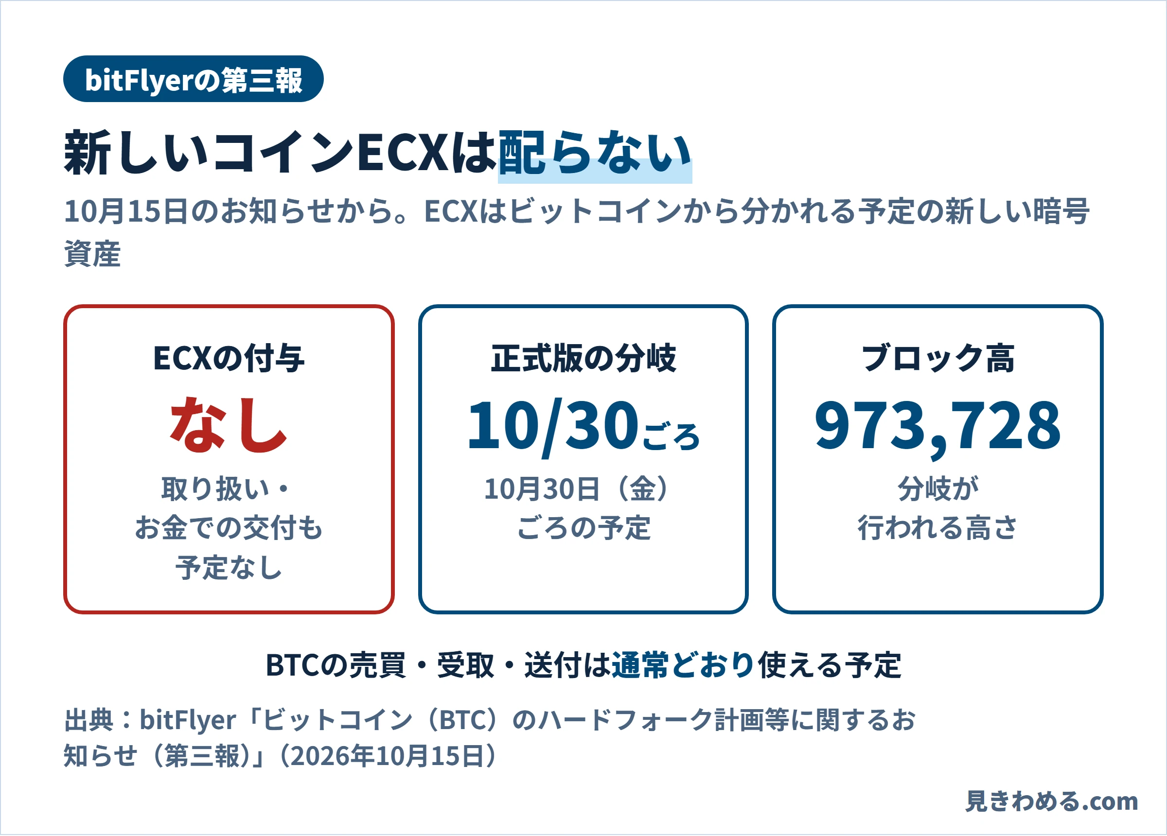 bitFlyerの第三報。ECXの付与・取り扱い・お金での交付はいずれも予定なし。正式版の分岐は10月30日ごろ、ブロック高973,728。BTCの売買・受取・送付は通常どおり