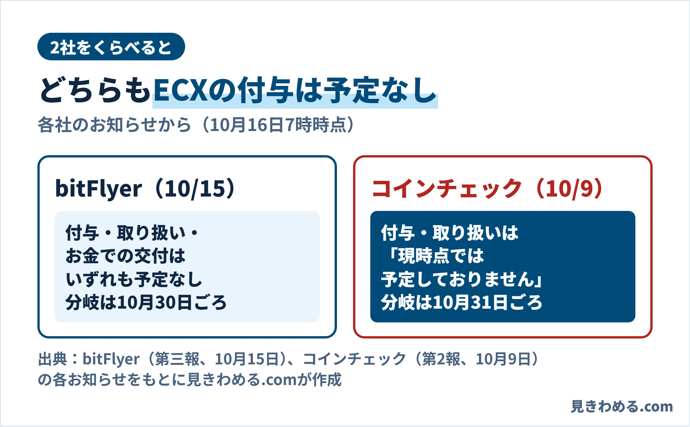 2社の比較。bitFlyerは10月15日の案内で、付与・取り扱い・お金での交付はいずれも予定なし、分岐は10月30日ごろ。コインチェックは10月9日の案内で、付与・取り扱いは現時点では予定しておりません、分岐は10月31日ごろ