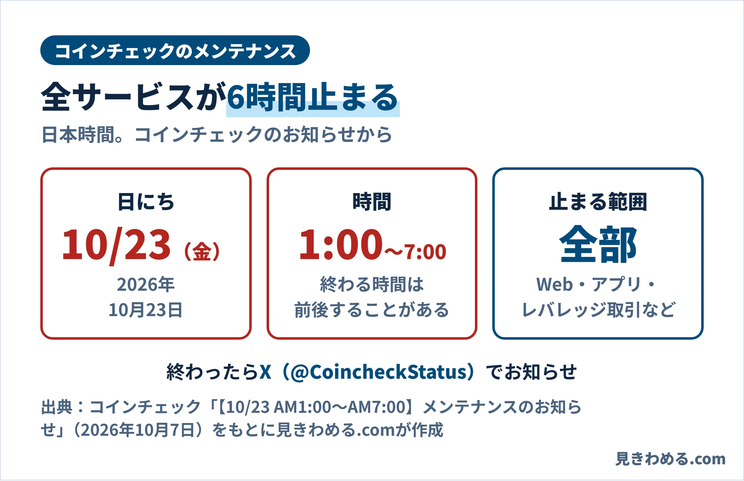 コインチェックのメンテナンス。10月23日(金)の午前1時から7時まで、Web・アプリ・レバレッジ取引など全部が止まる。終わったらXの@CoincheckStatusでお知らせ