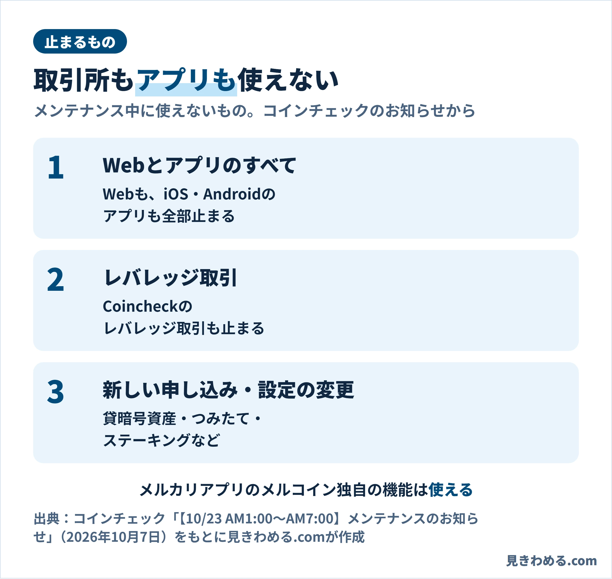 止まるもの。Webとアプリのすべて、Coincheckのレバレッジ取引、貸暗号資産・つみたて・ステーキングなどの新しい申し込みと設定の変更。メルカリアプリのメルコイン独自の機能は使える
