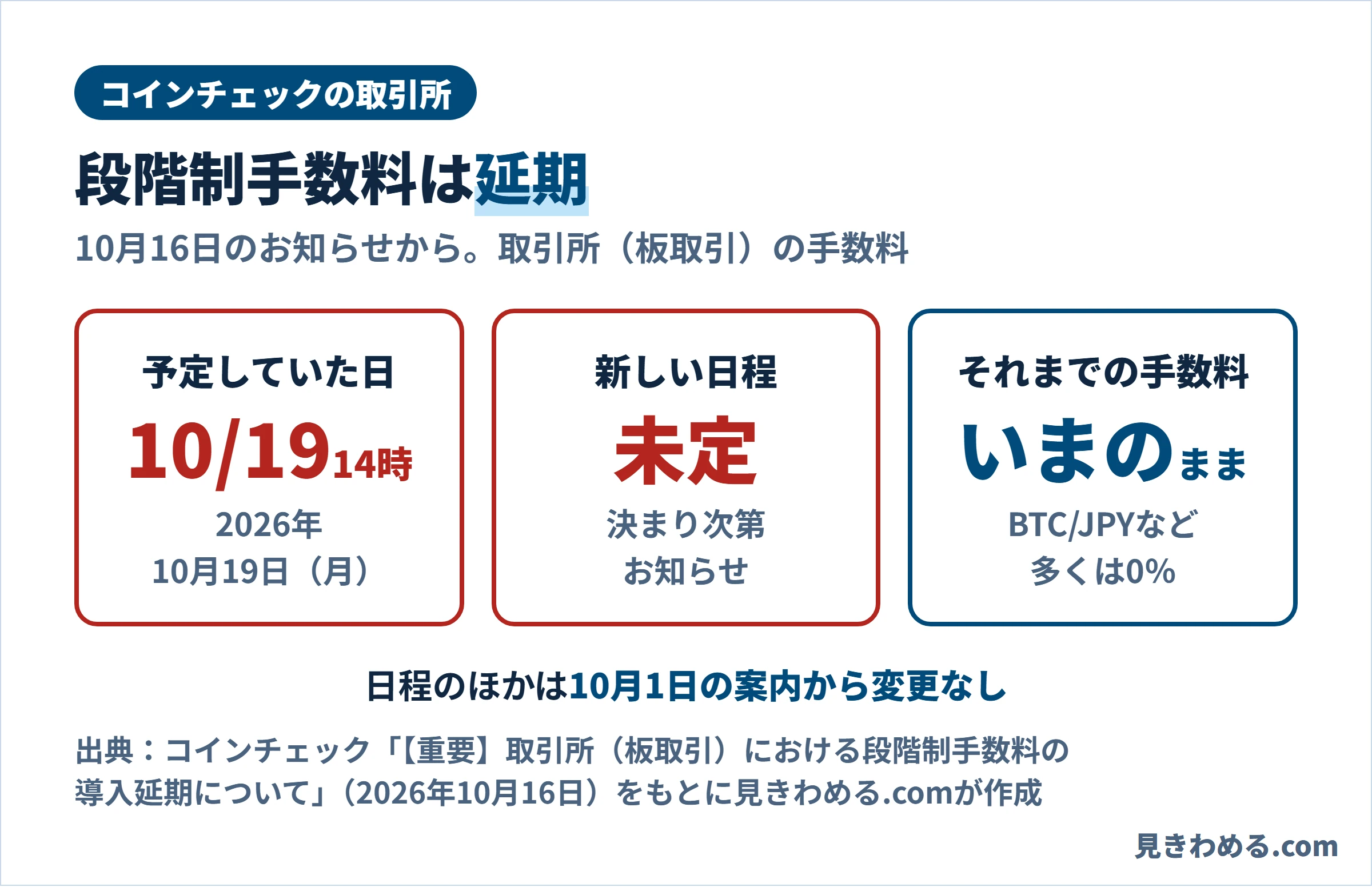コインチェックの取引所の段階制手数料は延期。予定していた日は10月19日(月)14時、新しい日程は未定、それまでの手数料はいまのままでBTC/JPYなど多くは0%