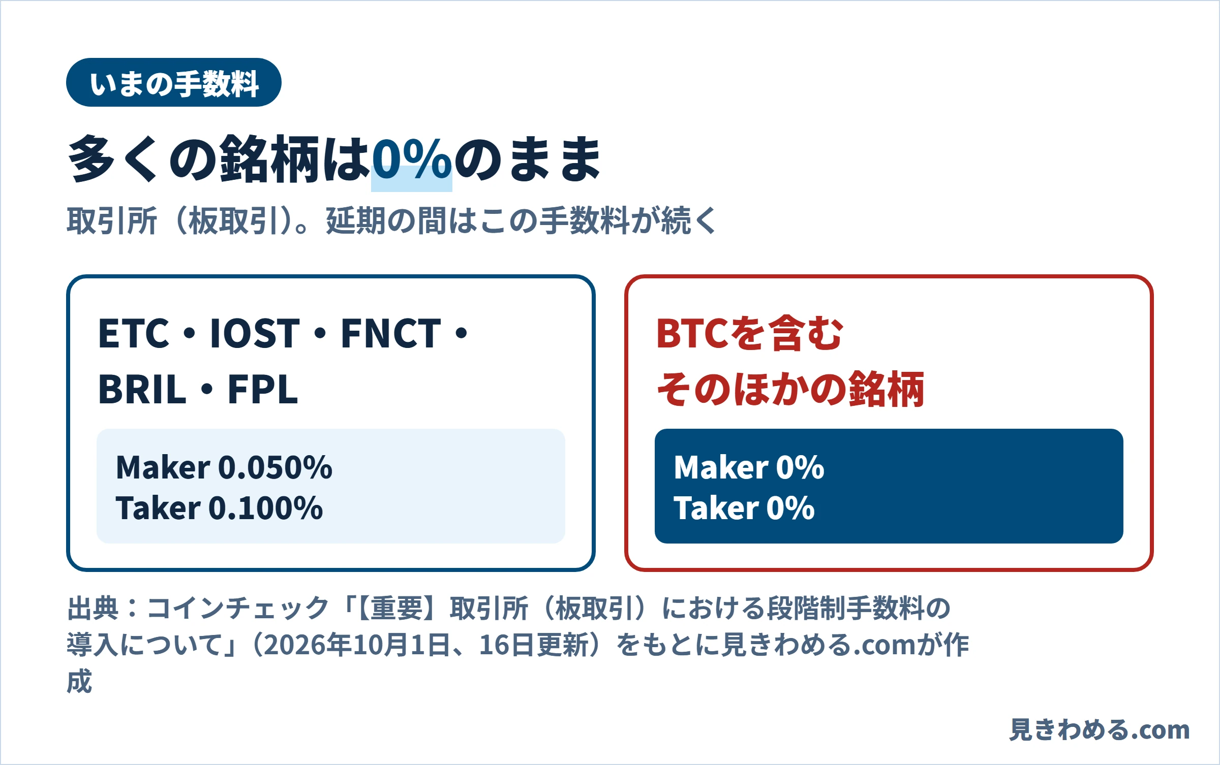 いまの手数料。ETC・IOST・FNCT・BRIL・FPLはMaker 0.050%・Taker 0.100%、BTCを含むそのほかの銘柄はMaker・Takerとも0%