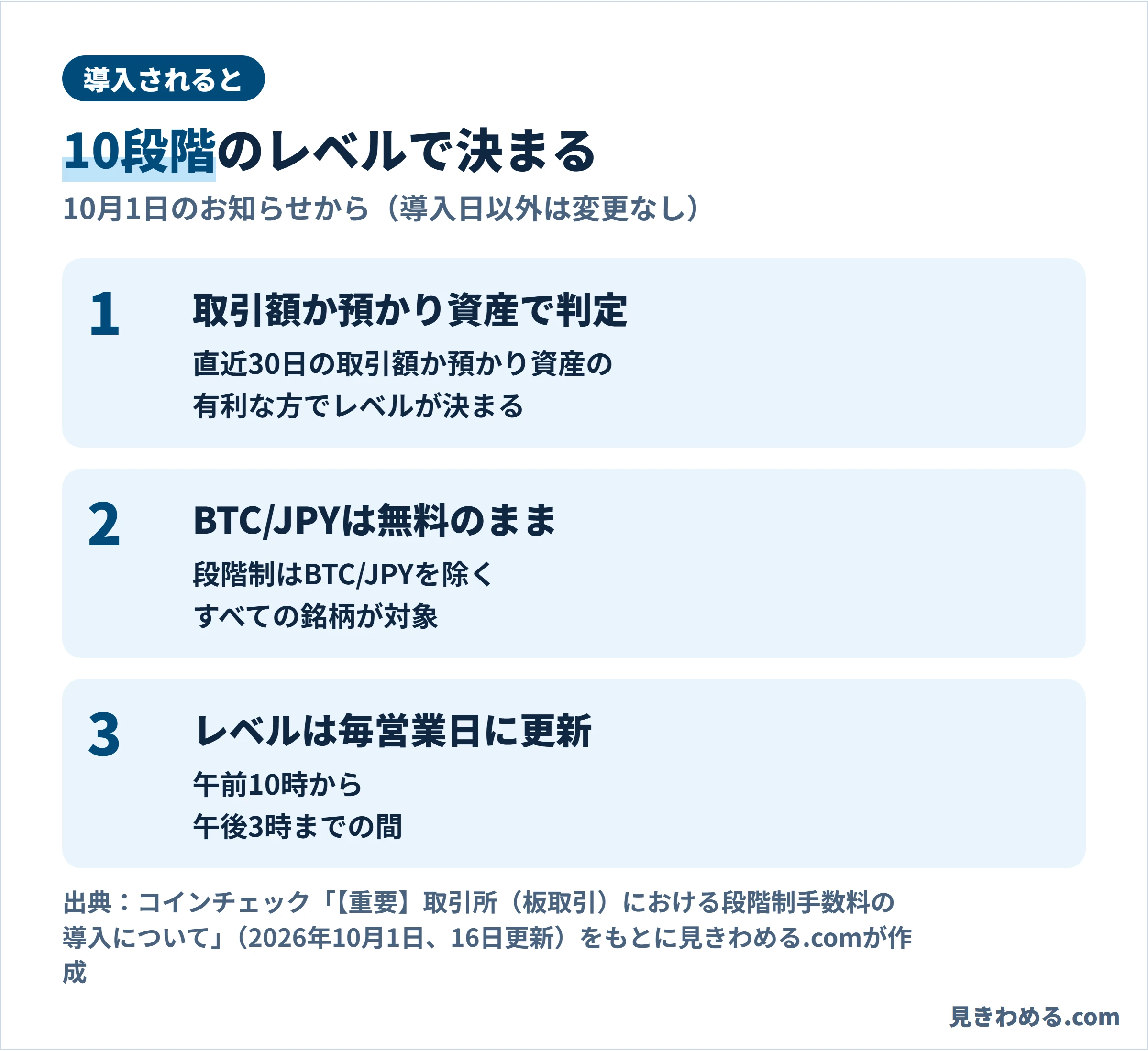 導入されると10段階のレベルで決まる。直近30日の取引額か預かり資産の有利な方で判定、BTC/JPYは無料のまま、レベルは毎営業日の午前10時から午後3時までの間に更新