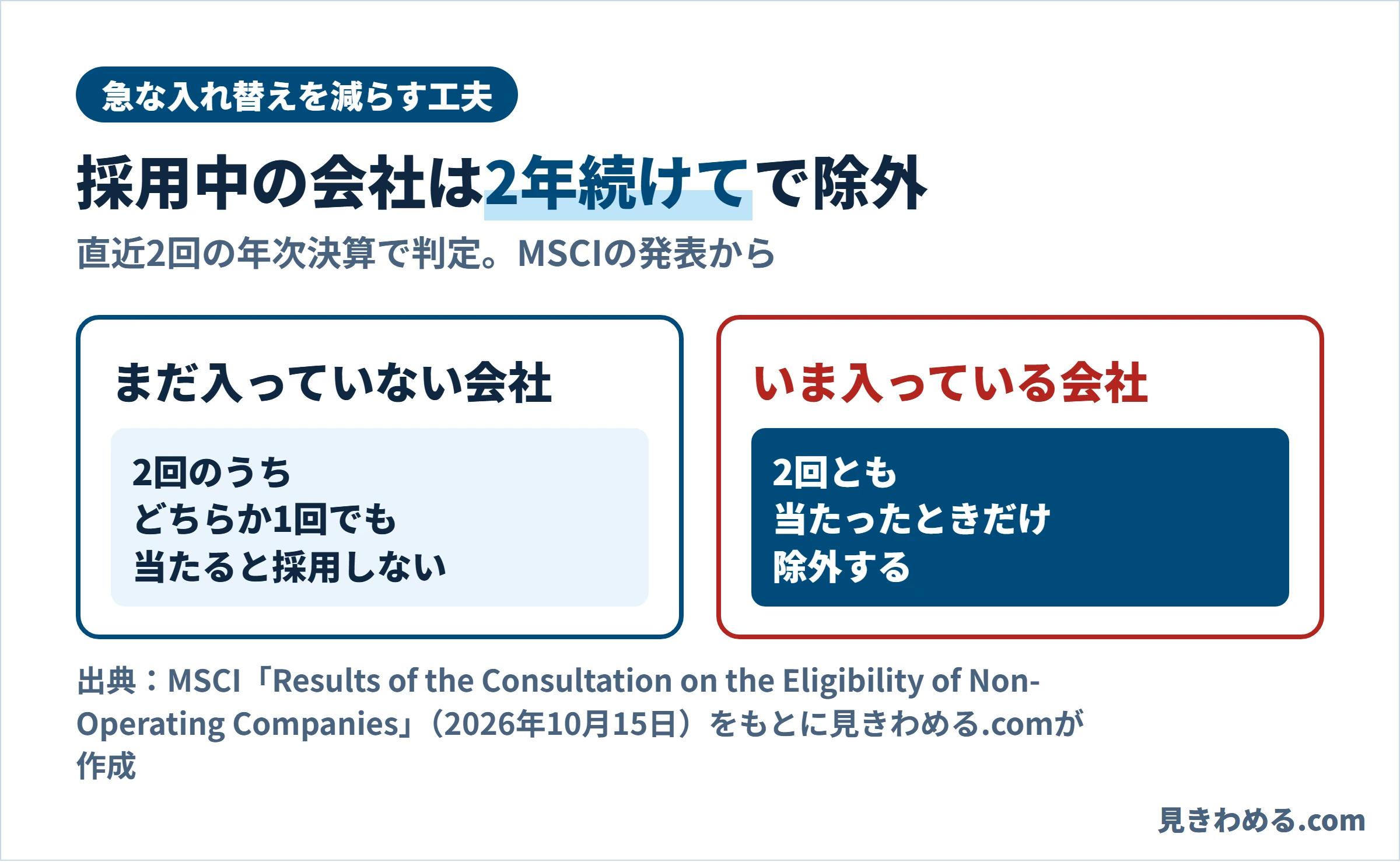 急な入れかえを減らす工夫。まだ入っていない会社は2回のうちどちらか1回でも当たると採用しない、いま入っている会社は2回とも当たったときだけ除外する