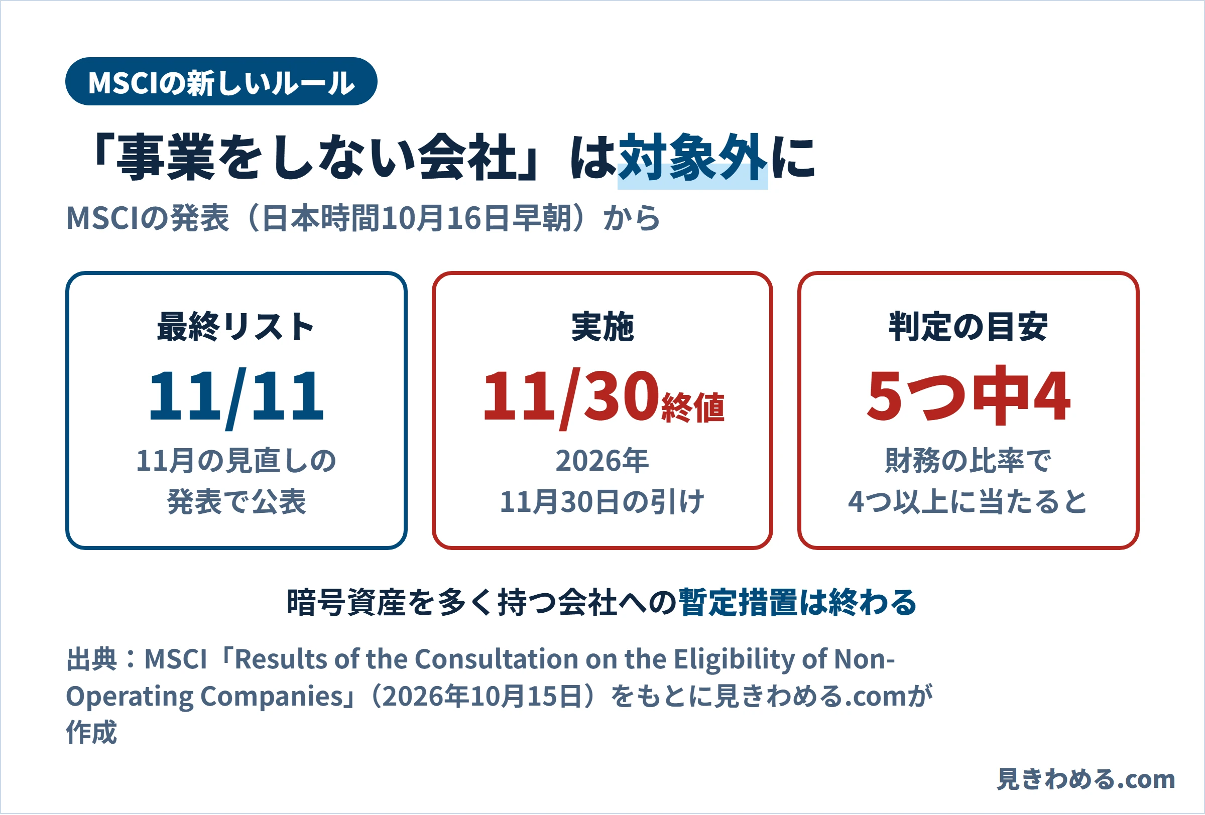 MSCIの新しいルール。最終リストは11月11日、実施は11月30日の終値、判定の目安は財務の比率5つのうち4つ以上に当たると対象外。暗号資産を多く持つ会社への暫定措置は終わる