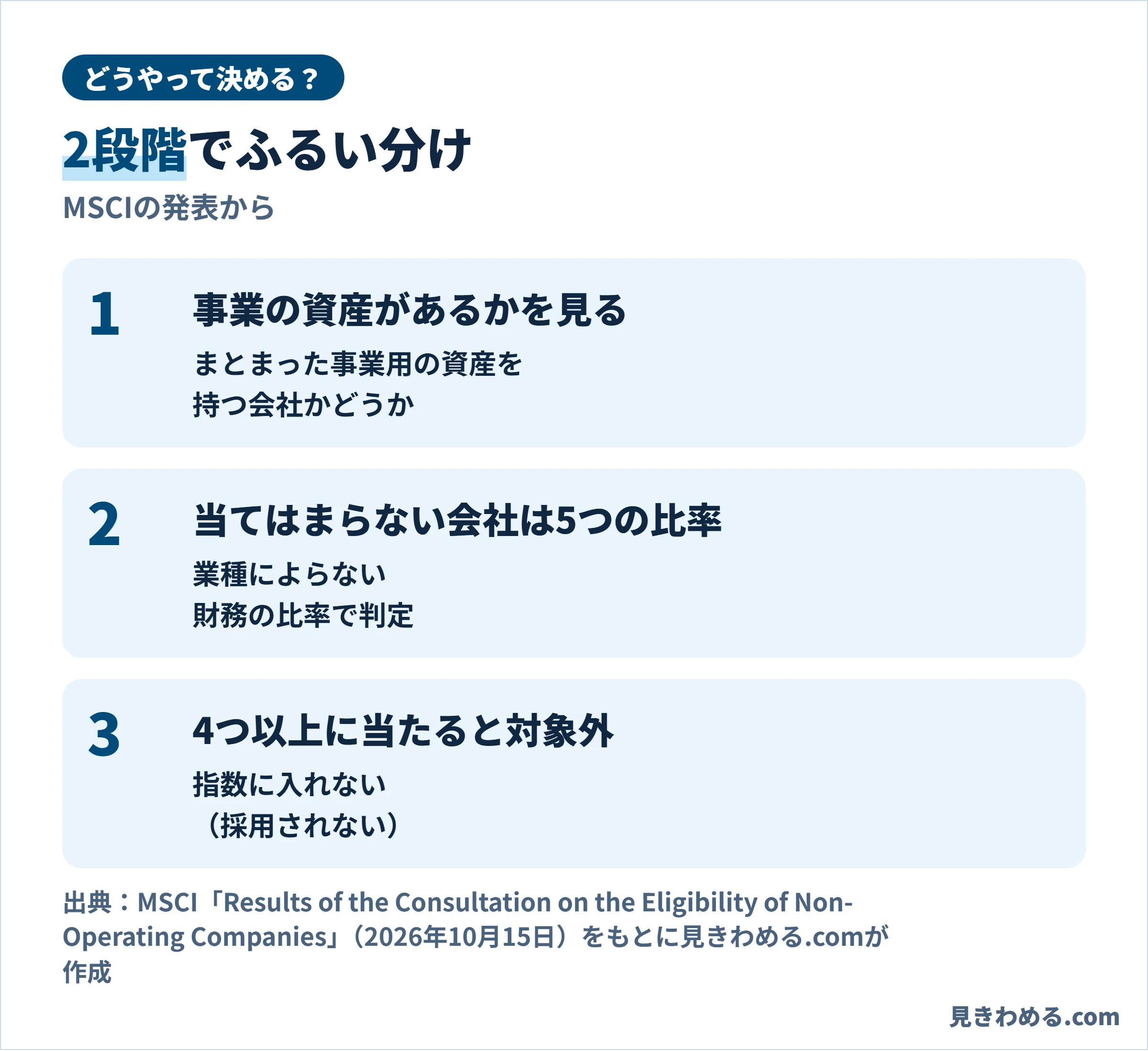 どうやって決めるか。まず事業用の資産があるかを見る、当てはまらない会社は5つの財務の比率で判定、4つ以上に当たると対象外