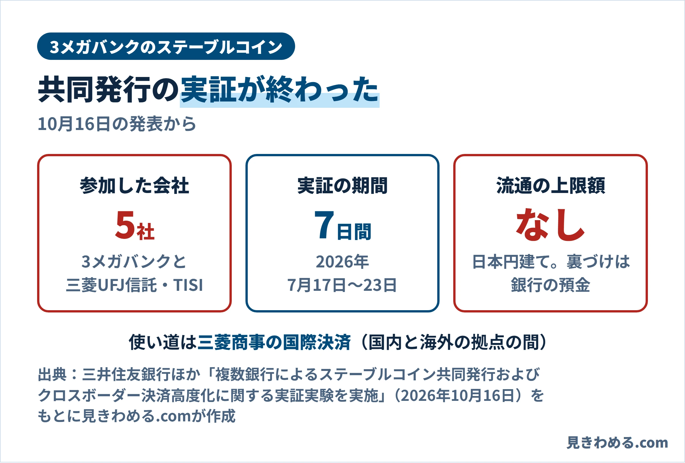 3メガバンクのステーブルコイン。参加した会社は5社で3メガバンクと三菱UFJ信託・TISI、実証の期間は2026年7月17日から23日の7日間、流通の上限額はなしで日本円建て、裏づけは銀行の預金