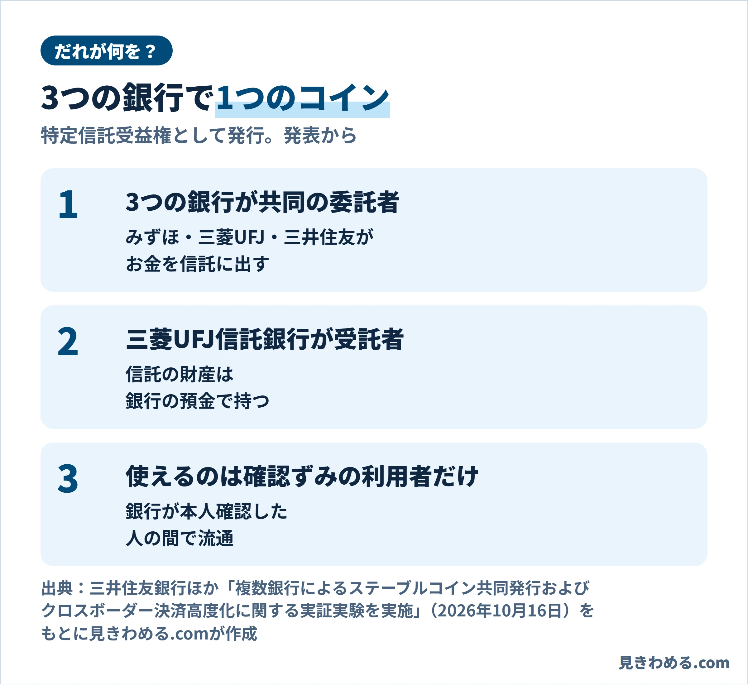 だれが何をするか。3つの銀行が共同の委託者、三菱UFJ信託銀行が受託者で信託の財産は銀行の預金で持つ、使えるのは銀行が本人確認した利用者の間だけ